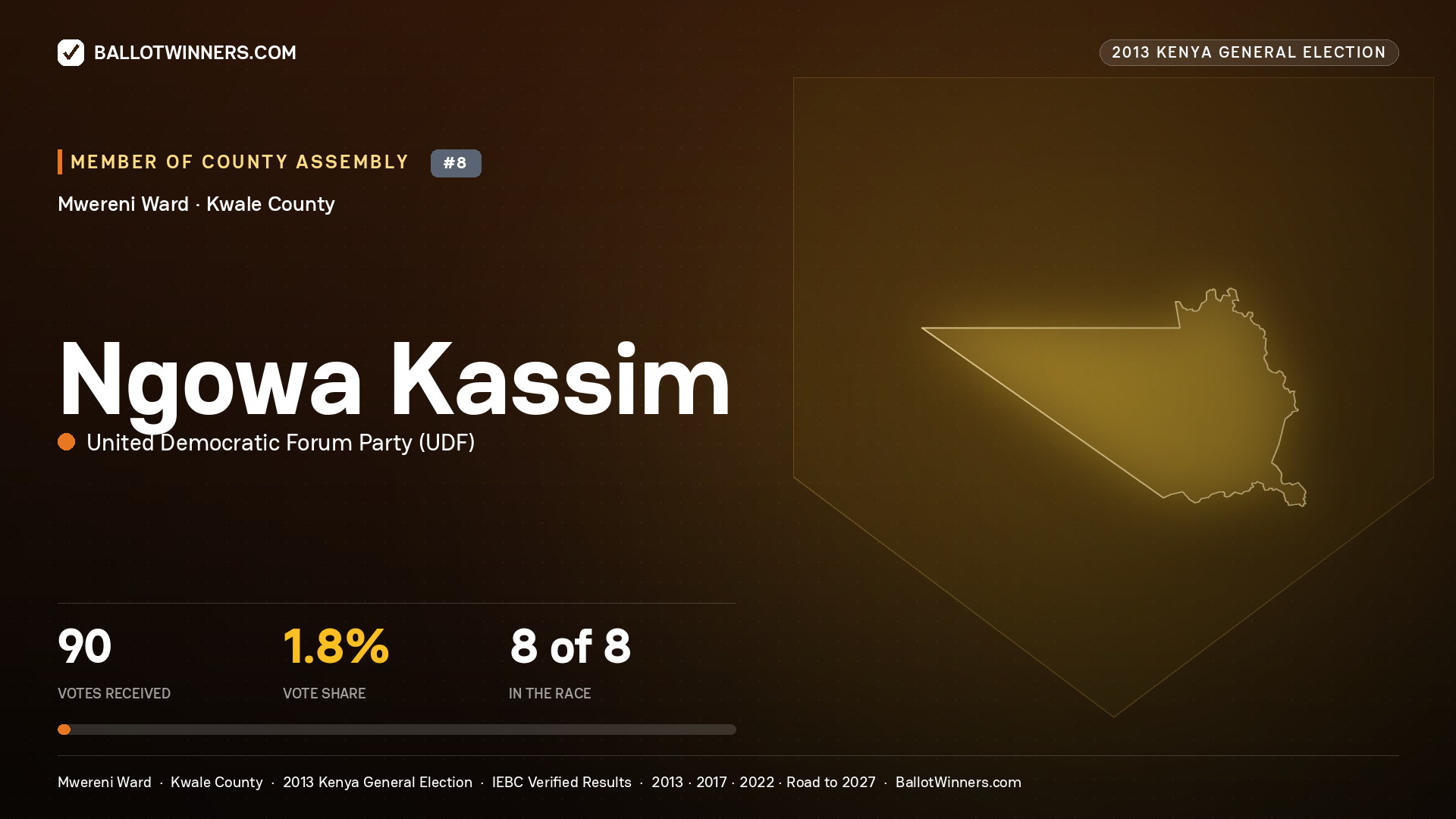 NGOWA KASSIM, contested Member of County Assembly for MWERENI, 90 votes, 2013 Kenya general election.