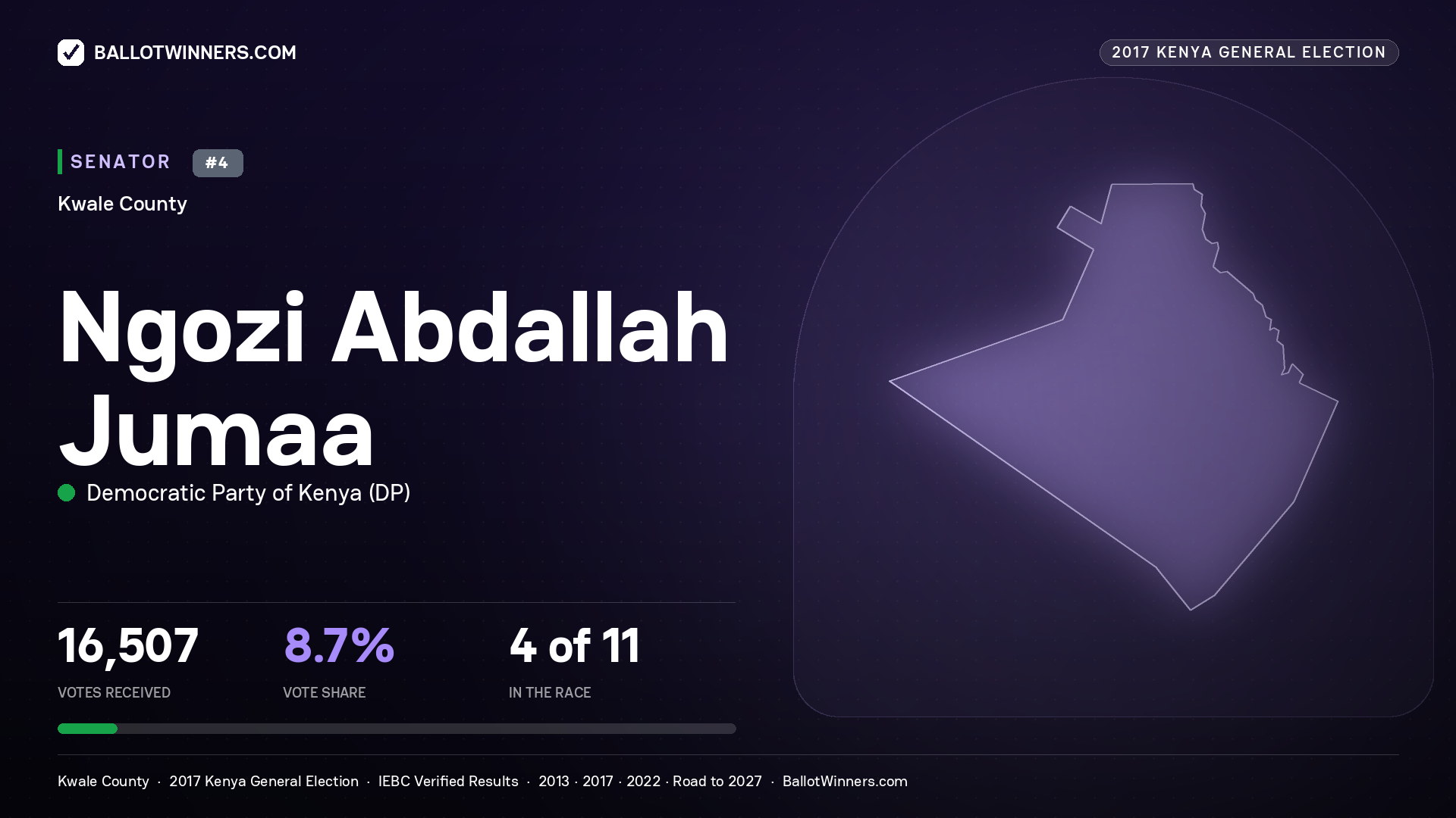 NGOZI ABDALLAH JUMAA, DEMOCRATIC PARTY OF KENYA, contested Senator for KWALE, 16,507 votes, 2017 Kenya general election.