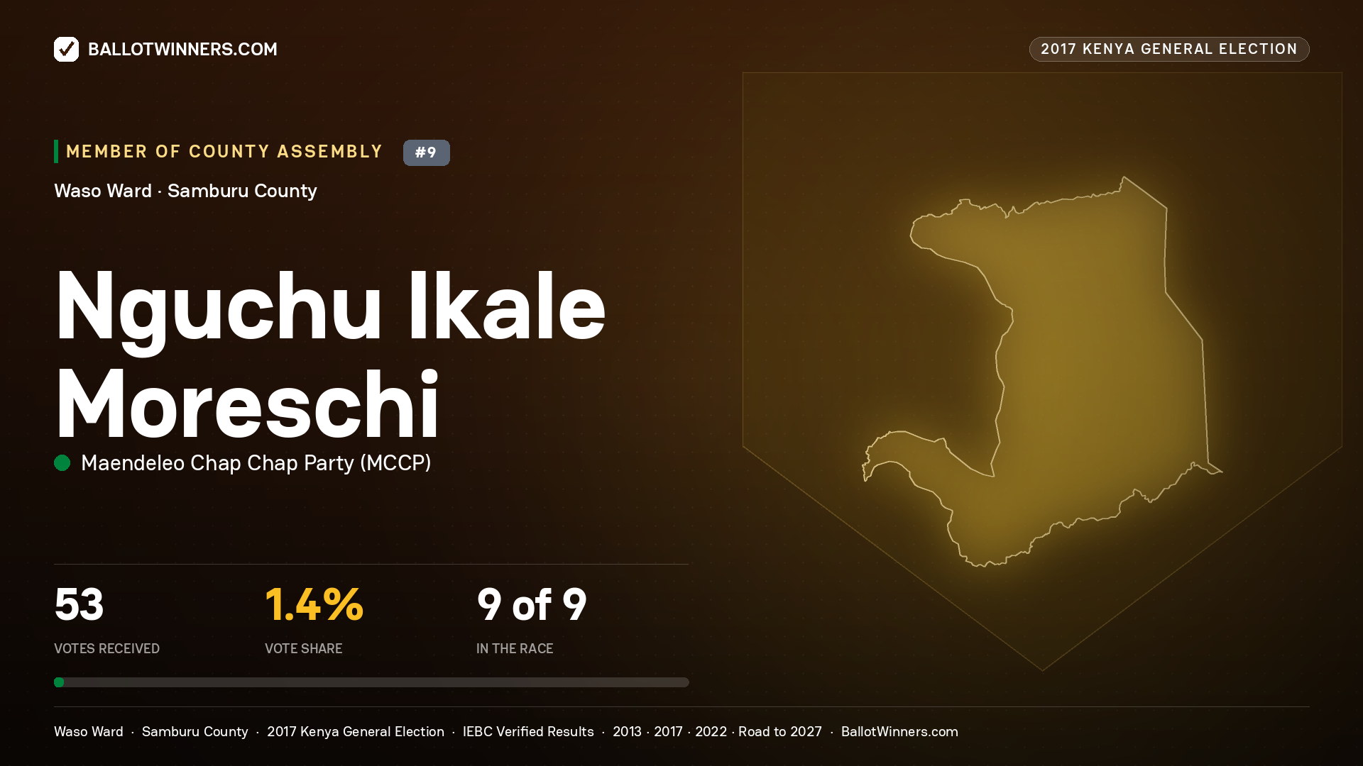 NGUCHU IKALE MORESCHI, MAENDELEO CHAP CHAP PARTY, contested Member of County Assembly for WASO, 53 votes, 2017 Kenya general election.