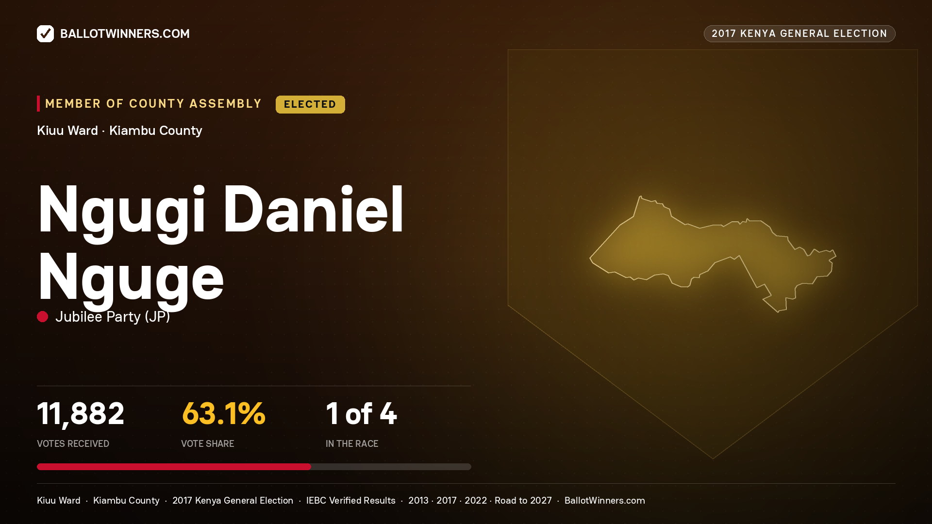 NGUGI DANIEL NGUGE, JUBILEE PARTY, elected Member of County Assembly for KIUU, 11,882 votes, 2017 Kenya general election.