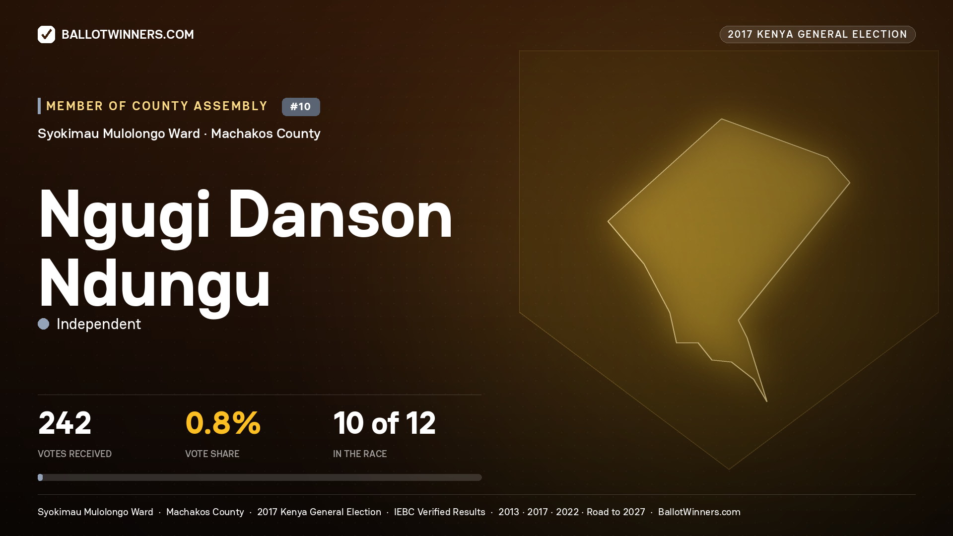 NGUGI DANSON NDUNGU, INDEPENDENT, contested Member of County Assembly for SYOKIMAU MULOLONGO, 242 votes, 2017 Kenya general election.