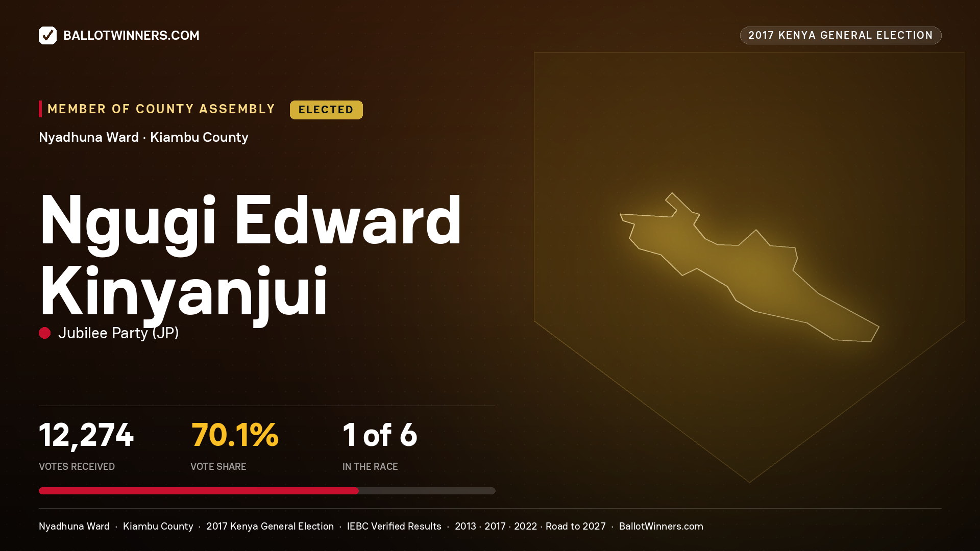 NGUGI EDWARD KINYANJUI, JUBILEE PARTY, elected Member of County Assembly for NYADHUNA, 12,274 votes, 2017 Kenya general election.