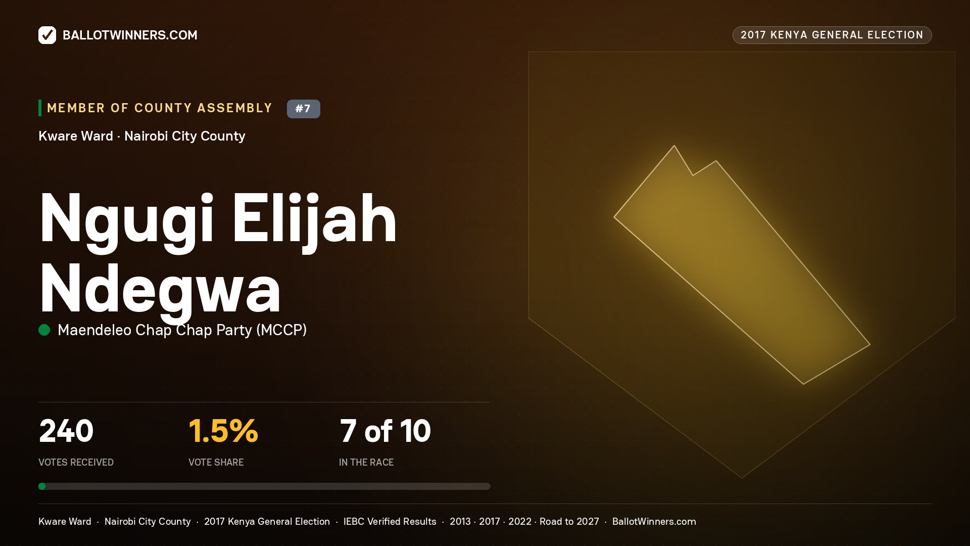 NGUGI ELIJAH NDEGWA, MAENDELEO CHAP CHAP PARTY, contested Member of County Assembly for KWARE, 240 votes, 2017 Kenya general election.