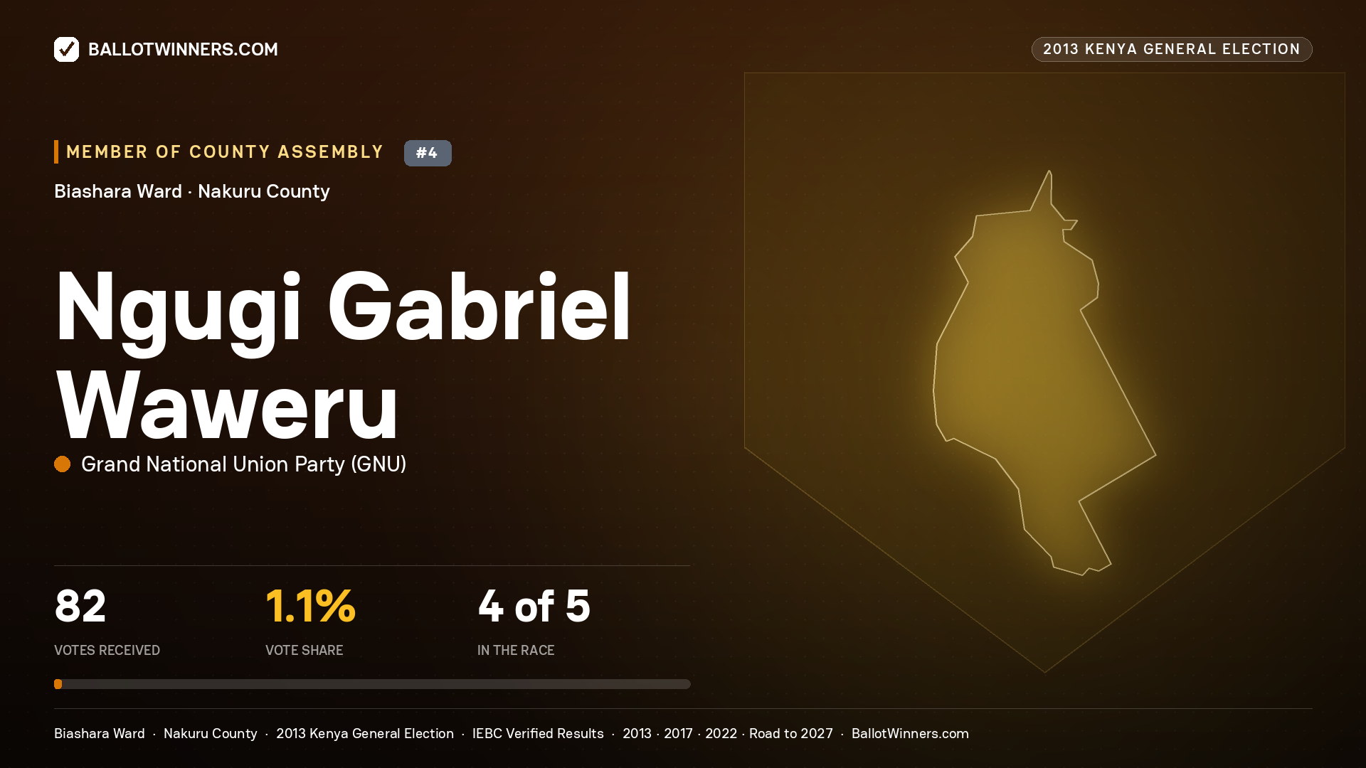 NGUGI GABRIEL WAWERU, contested Member of County Assembly for BIASHARA, 82 votes, 2013 Kenya general election.