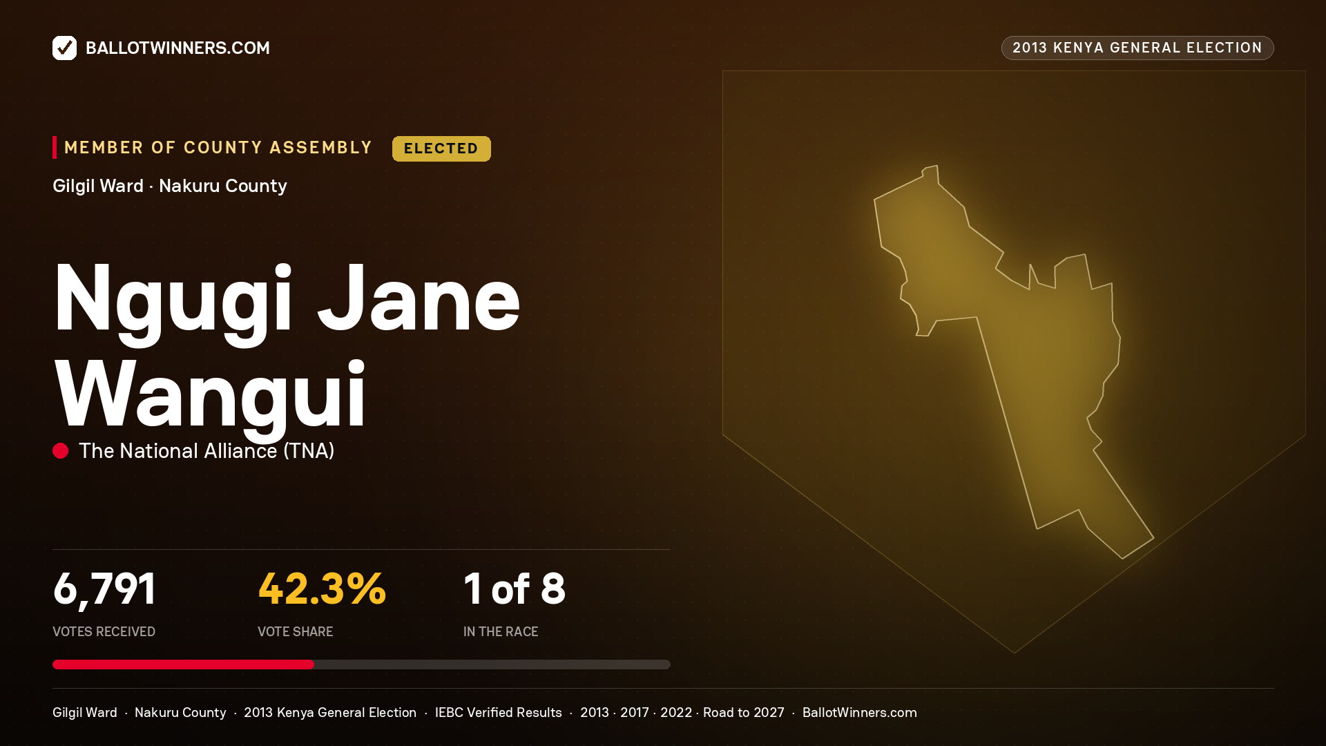NGUGI JANE WANGUI, elected Member of County Assembly for GILGIL, 6,791 votes, 2013 Kenya general election.
