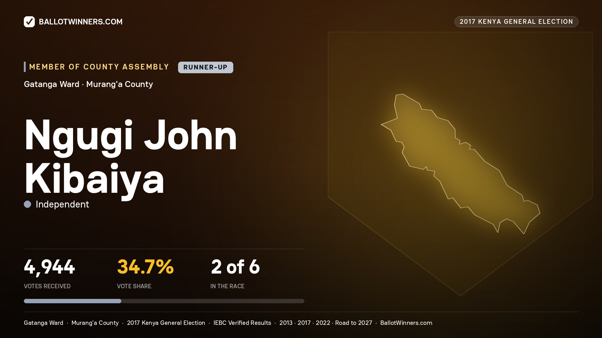 NGUGI JOHN KIBAIYA, INDEPENDENT, contested Member of County Assembly for GATANGA, 4,944 votes, 2017 Kenya general election.