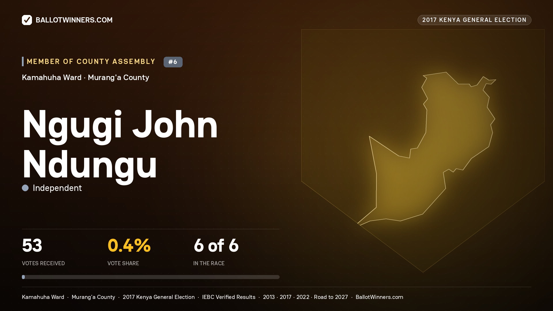 NGUGI JOHN NDUNGU, INDEPENDENT, contested Member of County Assembly for KAMAHUHA, 53 votes, 2017 Kenya general election.