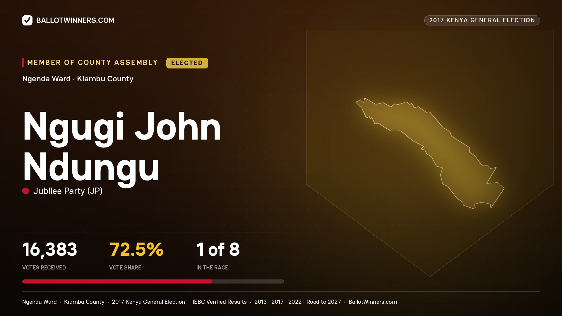 NGUGI JOHN NDUNGU, JUBILEE PARTY, elected Member of County Assembly for NGENDA, 16,383 votes, 2017 Kenya general election.