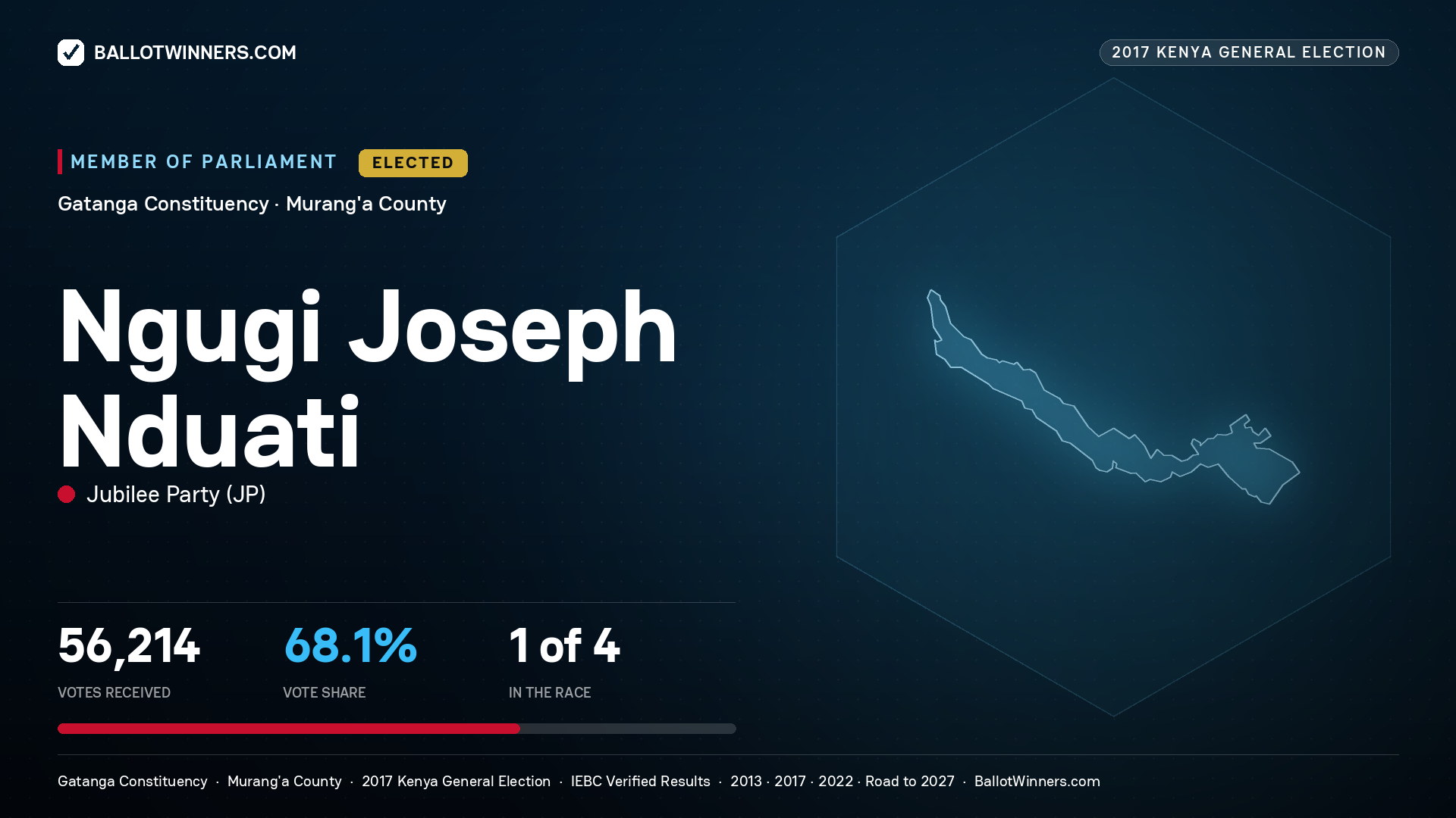 NGUGI JOSEPH NDUATI, JUBILEE PARTY, elected Member of Parliament for GATANGA, 56,214 votes, 2017 Kenya general election.