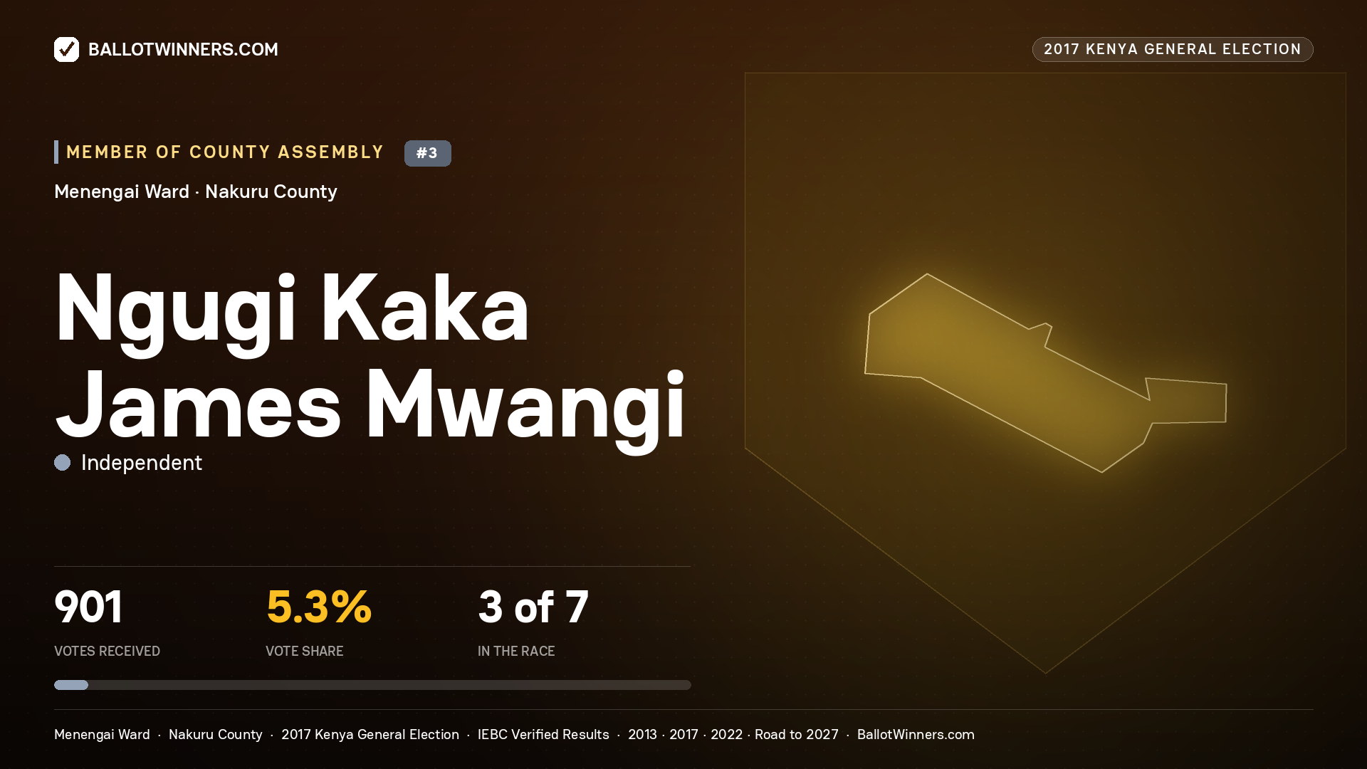 NGUGI KAKA JAMES MWANGI, INDEPENDENT, contested Member of County Assembly for MENENGAI, 901 votes, 2017 Kenya general election.