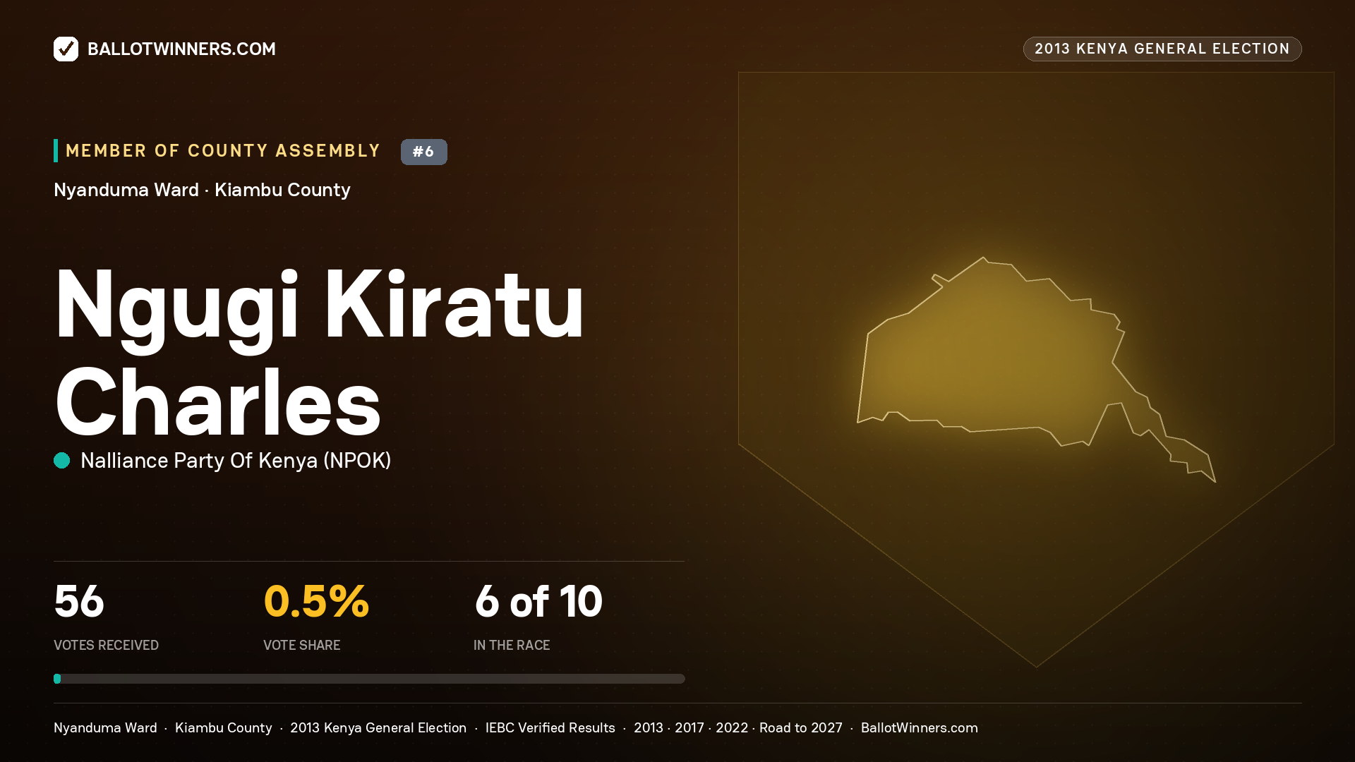 NGUGI KIRATU CHARLES, contested Member of County Assembly for NYANDUMA, 56 votes, 2013 Kenya general election.