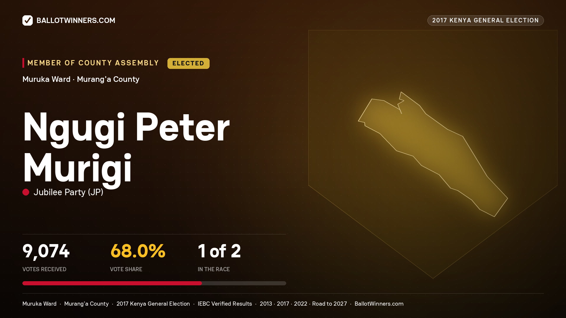 NGUGI PETER MURIGI, JUBILEE PARTY, elected Member of County Assembly for MURUKA, 9,074 votes, 2017 Kenya general election.