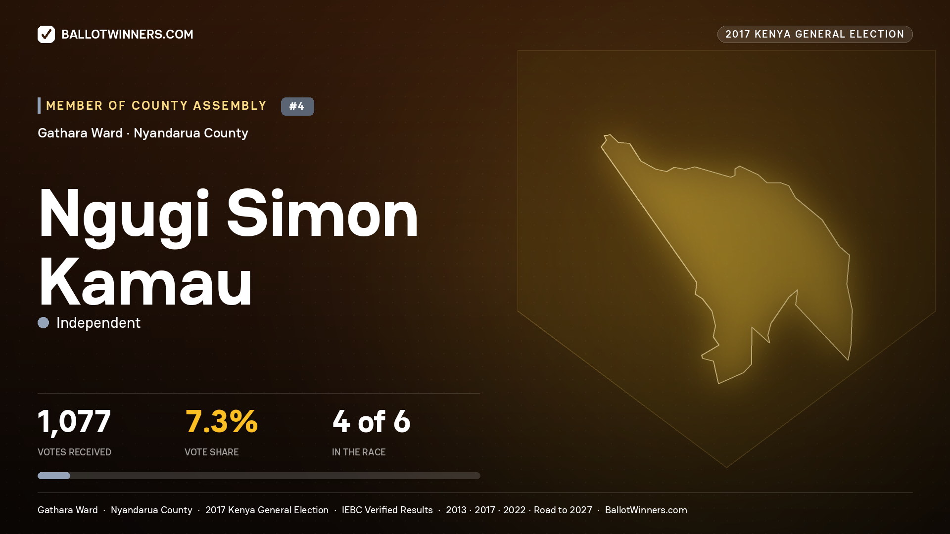 NGUGI SIMON KAMAU, INDEPENDENT, contested Member of County Assembly for GATHARA, 1,077 votes, 2017 Kenya general election.