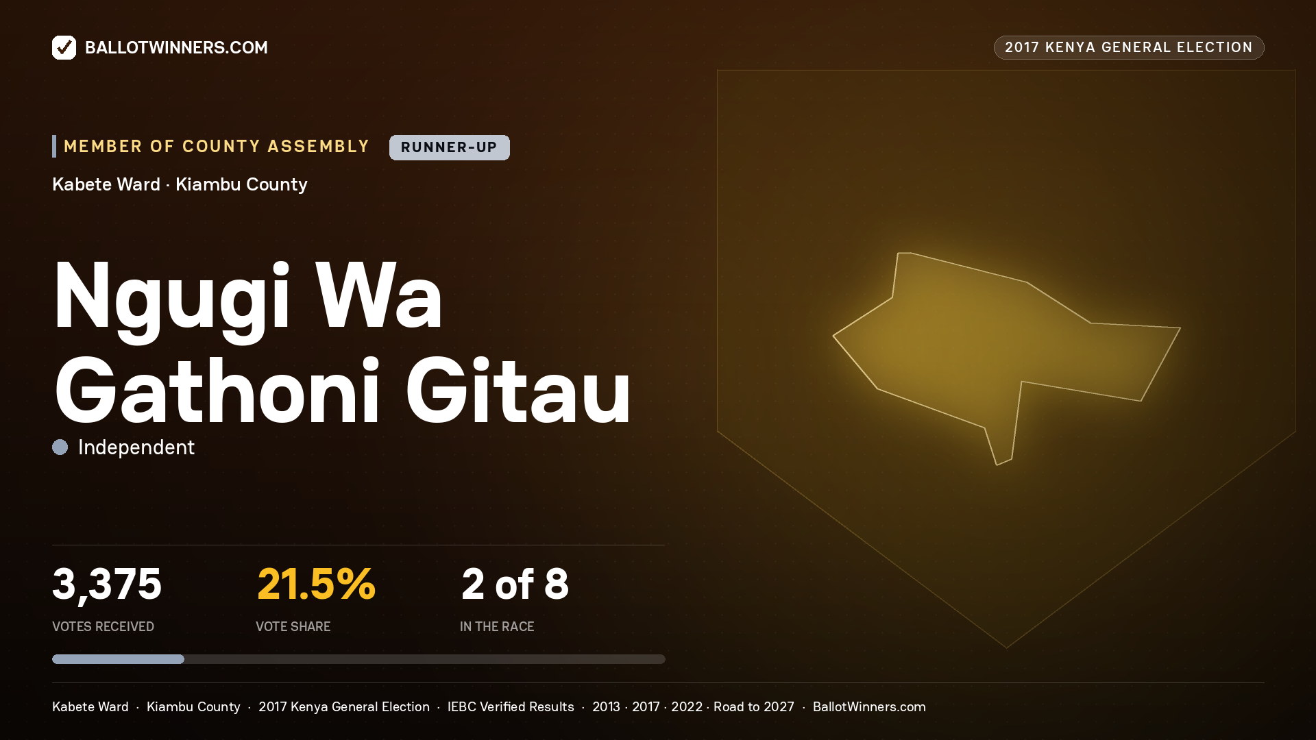 NGUGI WA GATHONI GITAU, INDEPENDENT, contested Member of County Assembly for KABETE, 3,375 votes, 2017 Kenya general election.