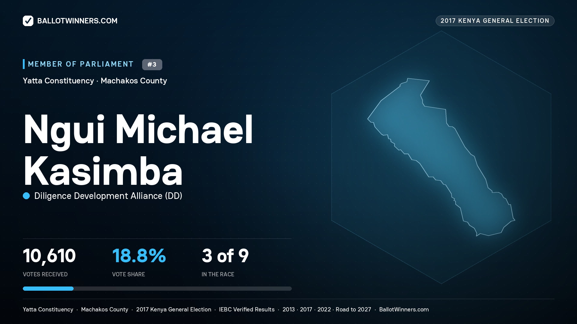 NGUI MICHAEL KASIMBA, DILIGENCE DEVELOPMENT
ALLIANCE, contested Member of Parliament for YATTA, 10,610 votes, 2017 Kenya general election.