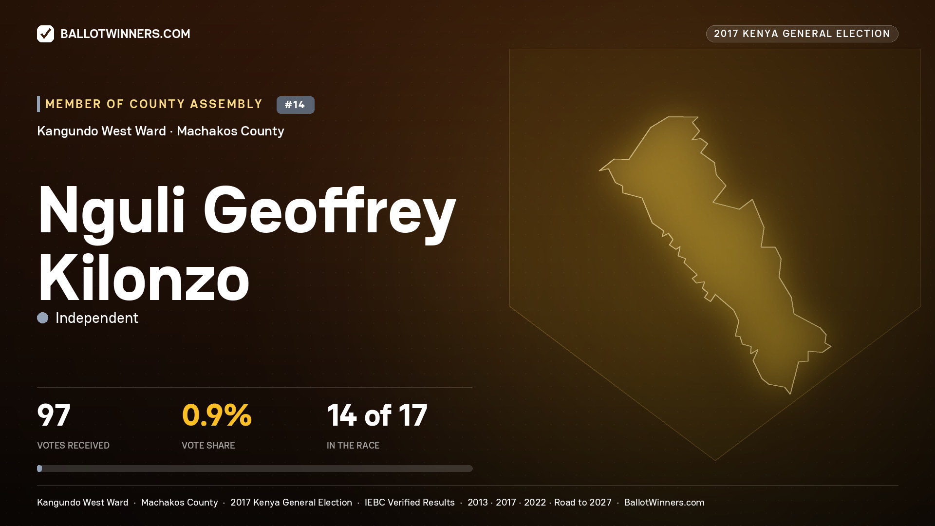 NGULI GEOFFREY KILONZO, INDEPENDENT, contested Member of County Assembly for KANGUNDO WEST, 97 votes, 2017 Kenya general election.