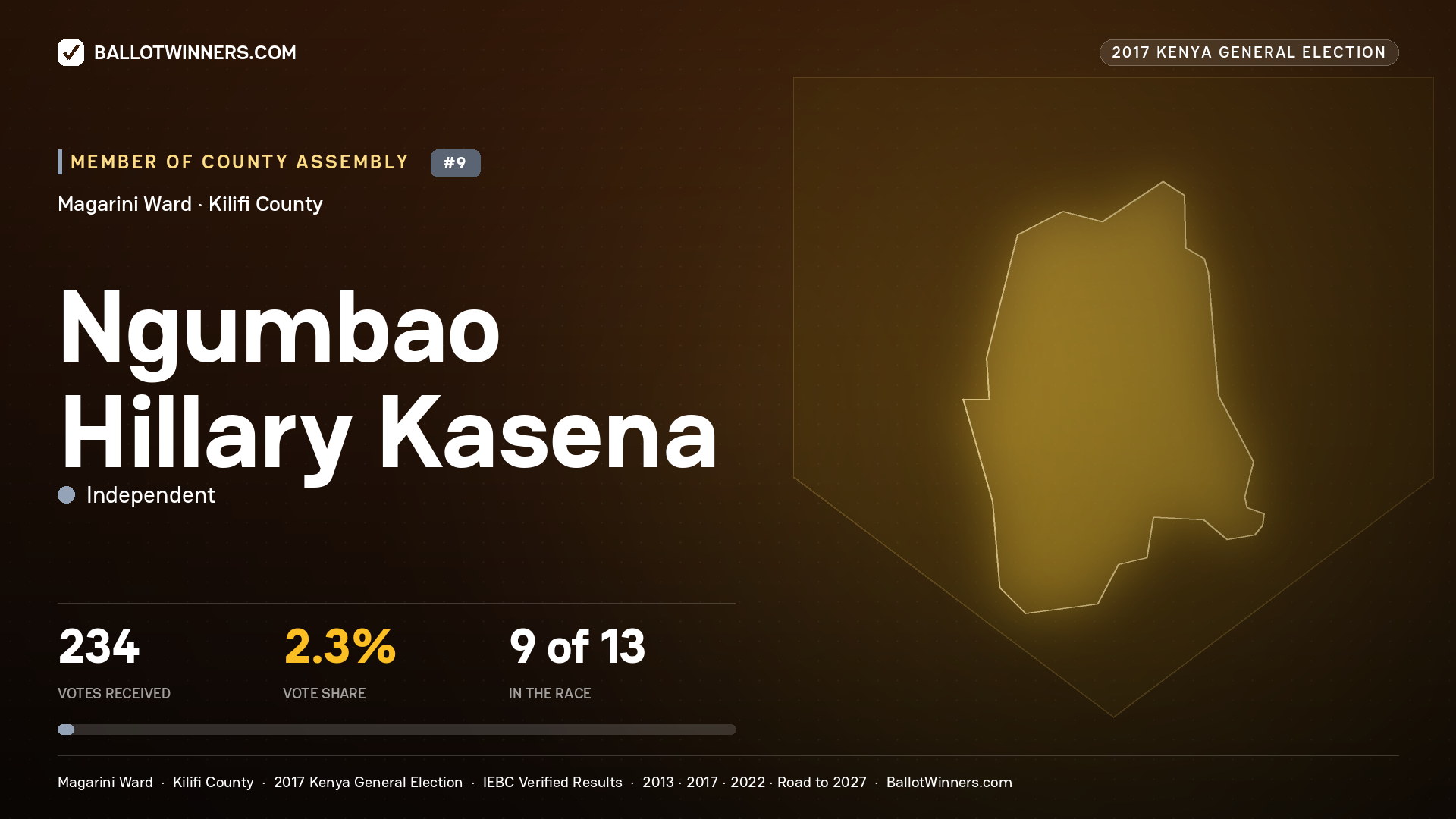NGUMBAO HILLARY KASENA, INDEPENDENT, contested Member of County Assembly for MAGARINI, 234 votes, 2017 Kenya general election.