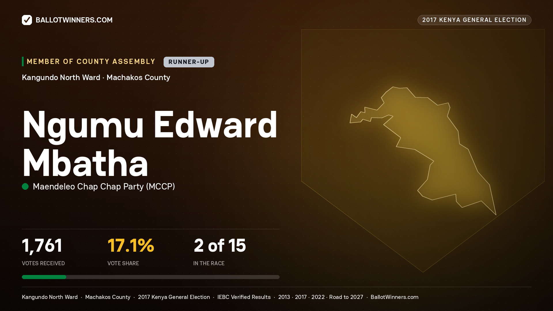 NGUMU EDWARD MBATHA, MAENDELEO CHAP CHAP PARTY, contested Member of County Assembly for KANGUNDO NORTH, 1,761 votes, 2017 Kenya general election.