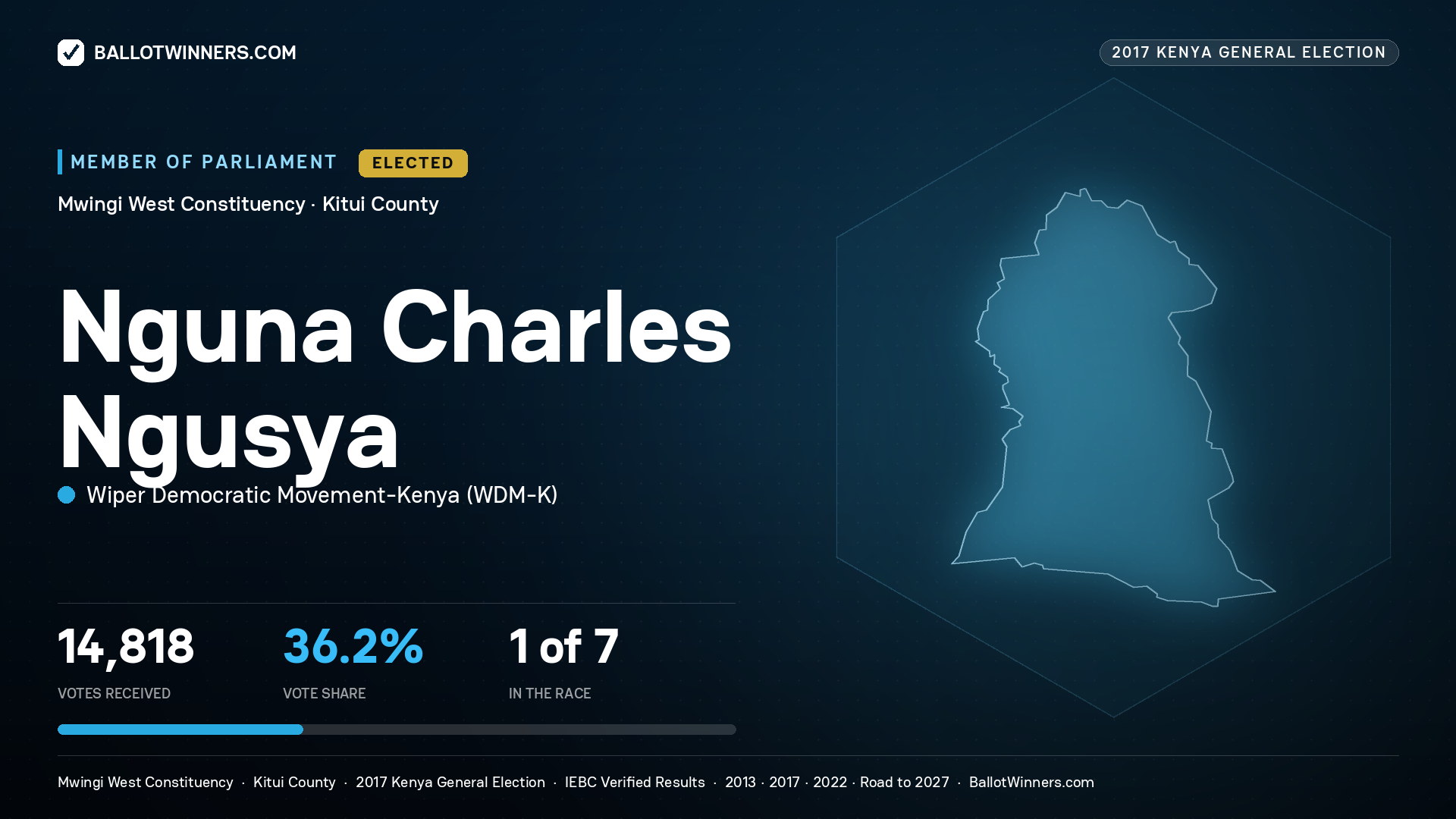 NGUNA CHARLES NGUSYA, WIPER DEMOCRATIC MOVEMENT- KENYA, elected Member of Parliament for MWINGI WEST, 14,818 votes, 2017 Kenya general election.