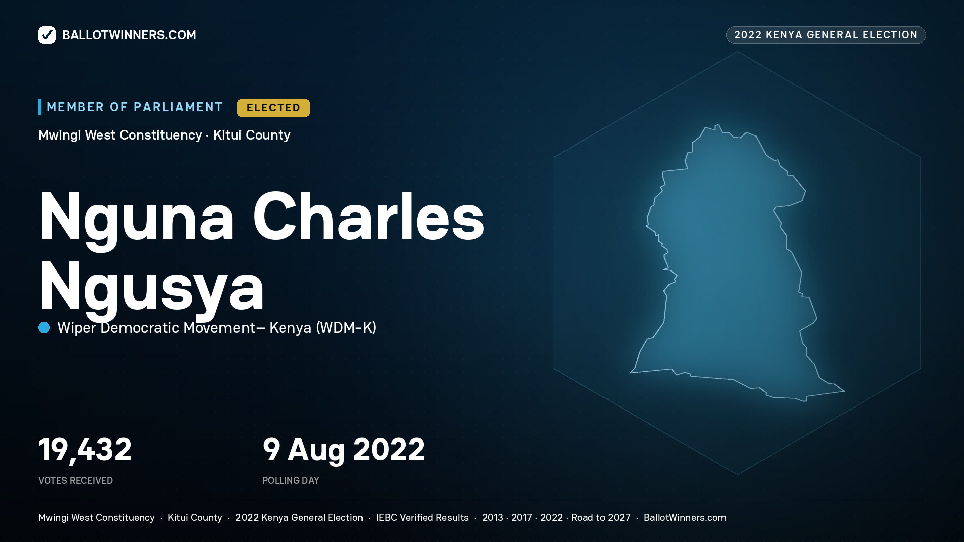 Nguna Charles Ngusya, Wiper Democratic Movement– Kenya, elected Member of Parliament for Mwingi West, 19,432 votes, 2022 Kenya general election.
