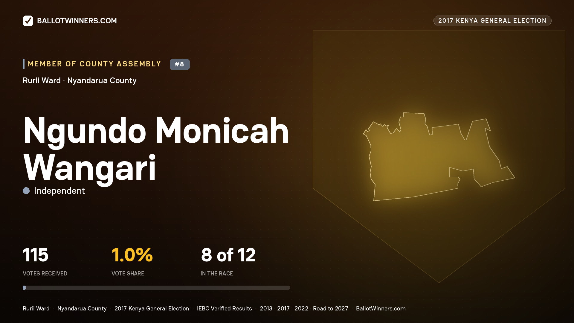 NGUNDO MONICAH WANGARI, INDEPENDENT, contested Member of County Assembly for RURII, 115 votes, 2017 Kenya general election.