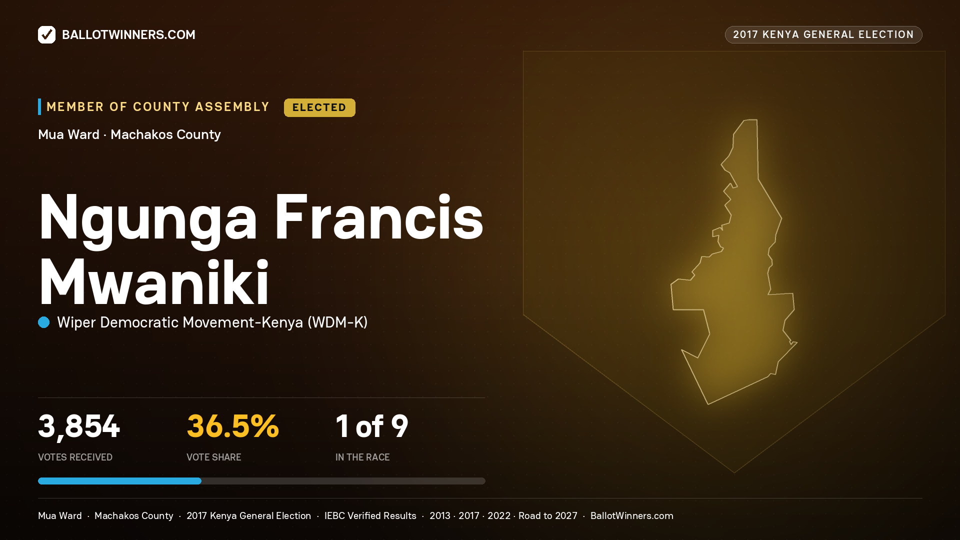 NGUNGA FRANCIS MWANIKI, WIPER DEMOCRATIC MOVEMENT- KENYA, elected Member of County Assembly for MUA, 3,854 votes, 2017 Kenya general election.
