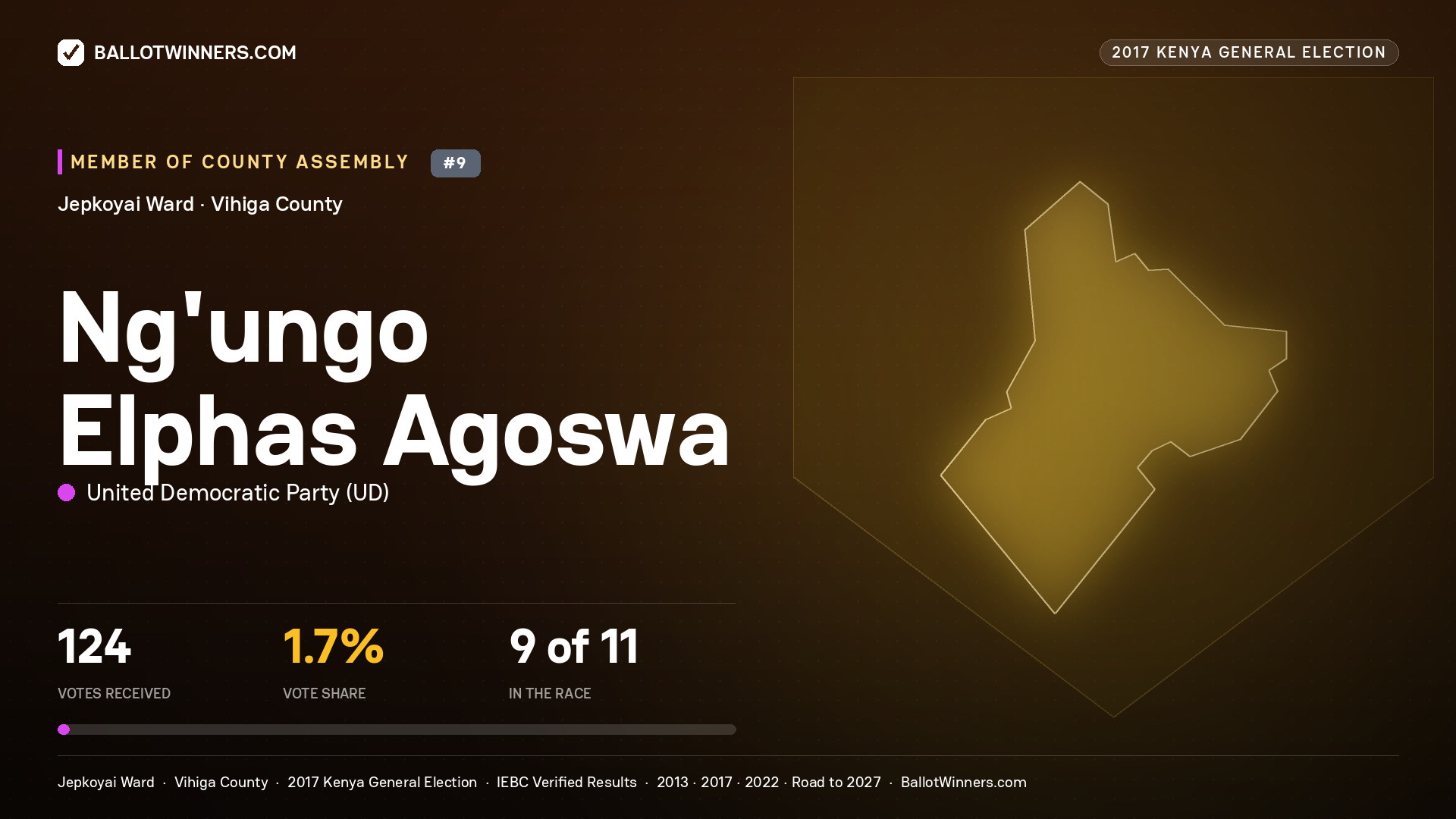 NG'UNGO ELPHAS AGOSWA, UNITED DEMOCRATIC PARTY, contested Member of County Assembly for JEPKOYAI, 124 votes, 2017 Kenya general election.