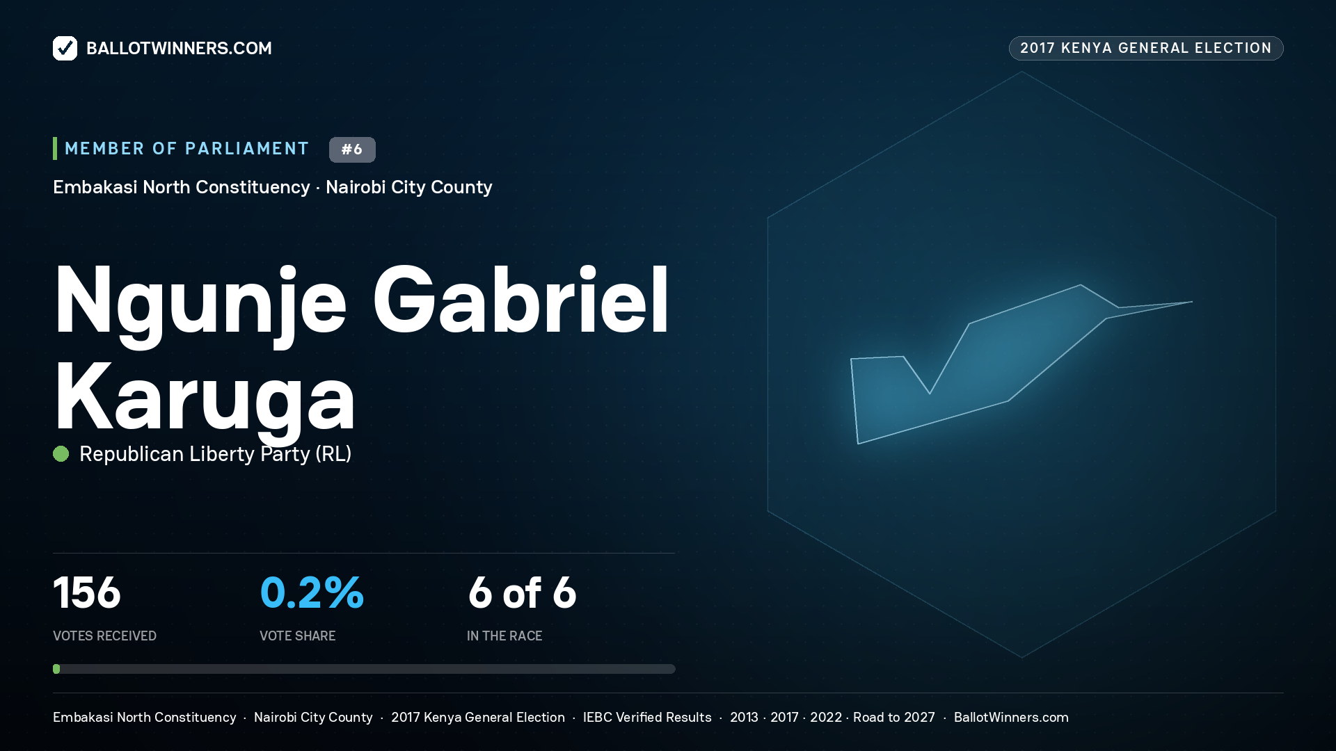 NGUNJE GABRIEL KARUGA, REPUBLICAN LIBERTY PARTY, contested Member of Parliament for EMBAKASI NORTH, 156 votes, 2017 Kenya general election.