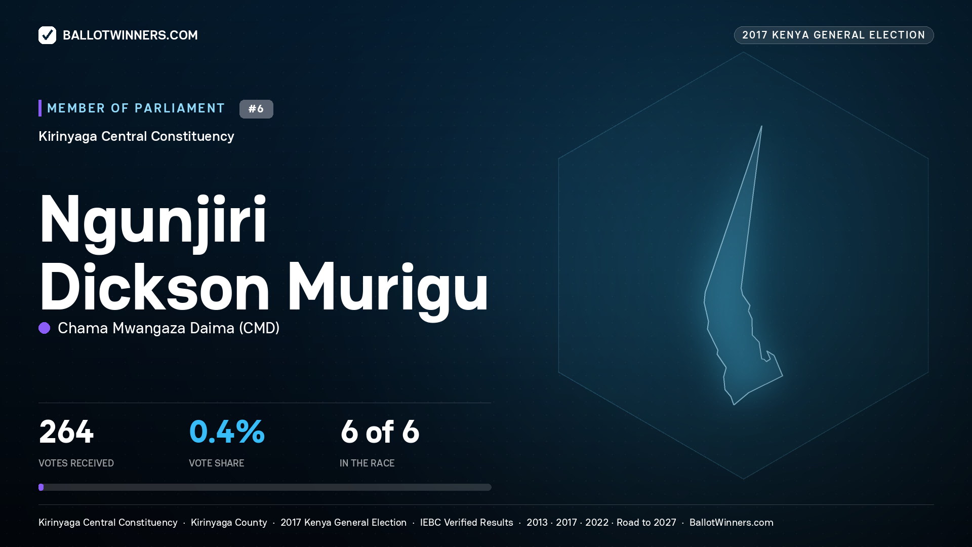 NGUNJIRI DICKSON MURIGU, CHAMA MWANGAZA DAIMA, contested Member of Parliament for KIRINYAGA CENTRAL, 264 votes, 2017 Kenya general election.