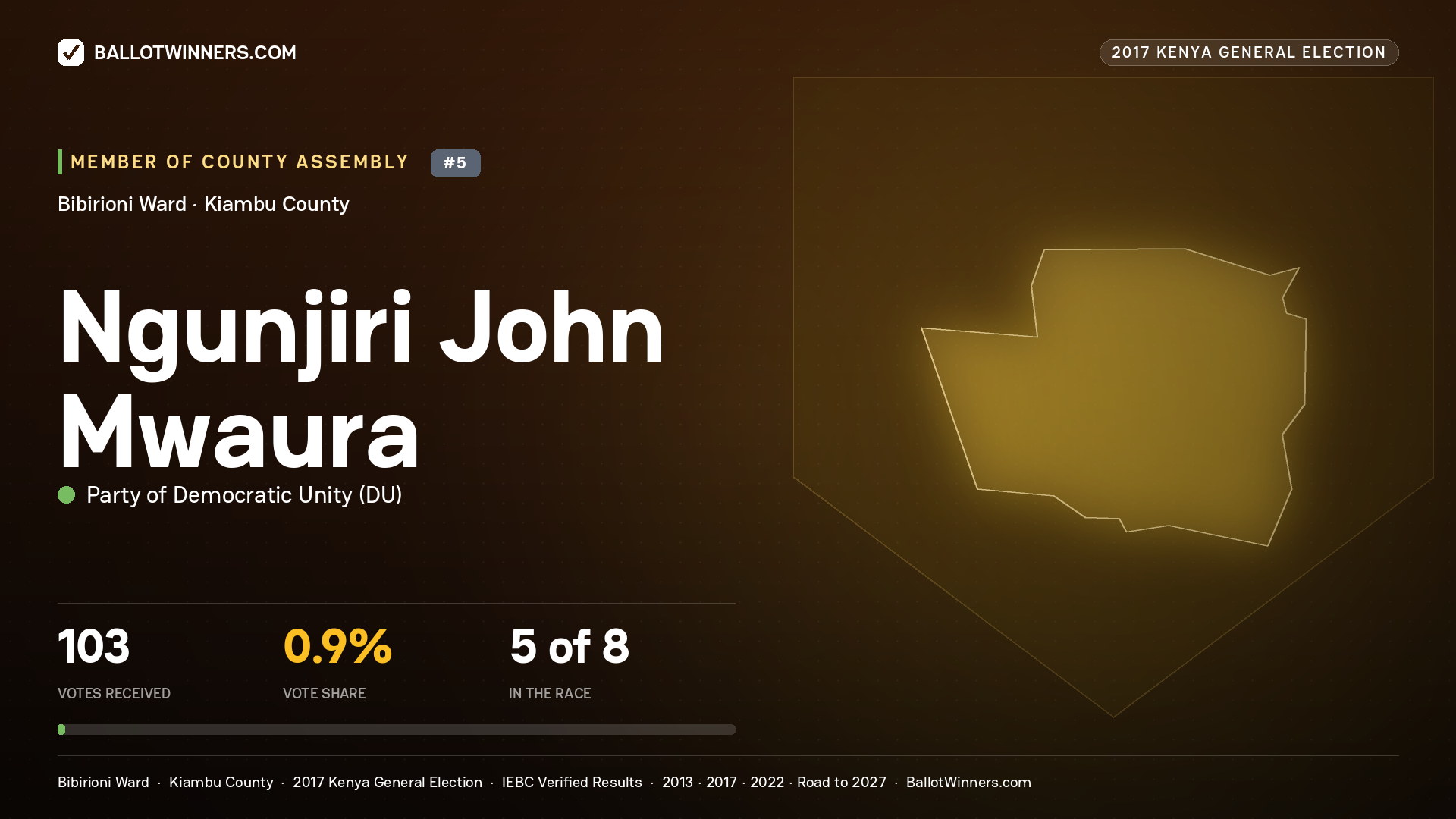 NGUNJIRI JOHN MWAURA, PARTY OF DEMOCRATIC  UNITY, contested Member of County Assembly for BIBIRIONI, 103 votes, 2017 Kenya general election.