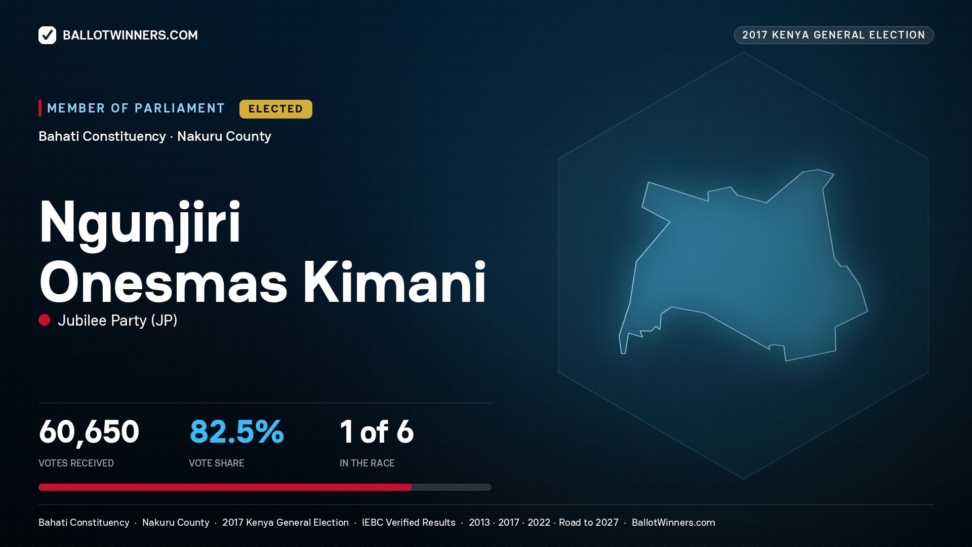 NGUNJIRI ONESMAS  KIMANI, JUBILEE PARTY, elected Member of Parliament for BAHATI, 60,650 votes, 2017 Kenya general election.