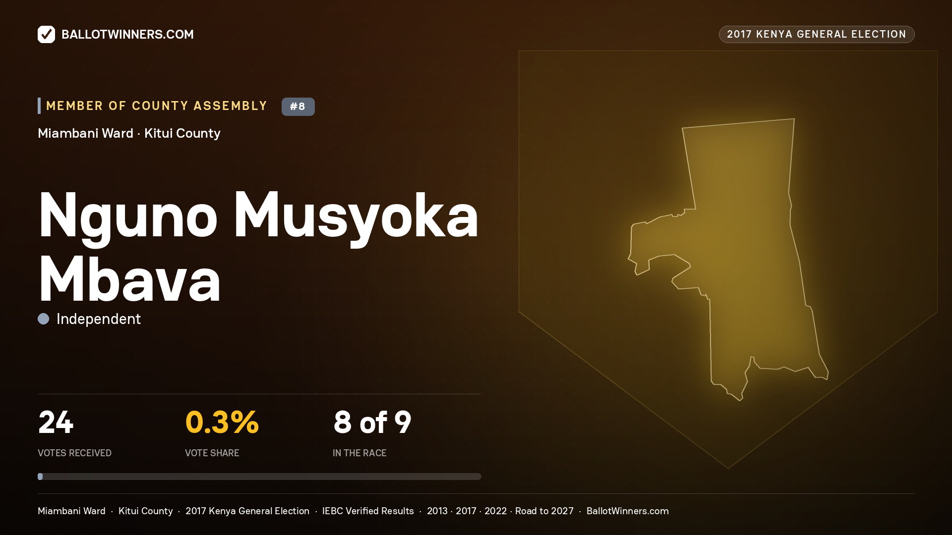 NGUNO MUSYOKA MBAVA, INDEPENDENT, contested Member of County Assembly for MIAMBANI, 24 votes, 2017 Kenya general election.