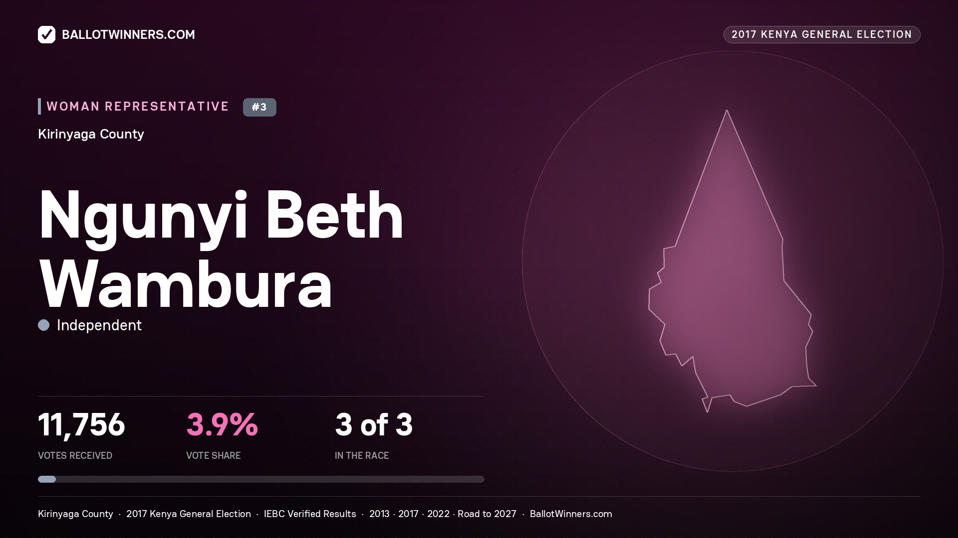 NGUNYI BETH WAMBURA, INDEPENDENT, contested Women Representative for KIRINYAGA, 11,756 votes, 2017 Kenya general election.