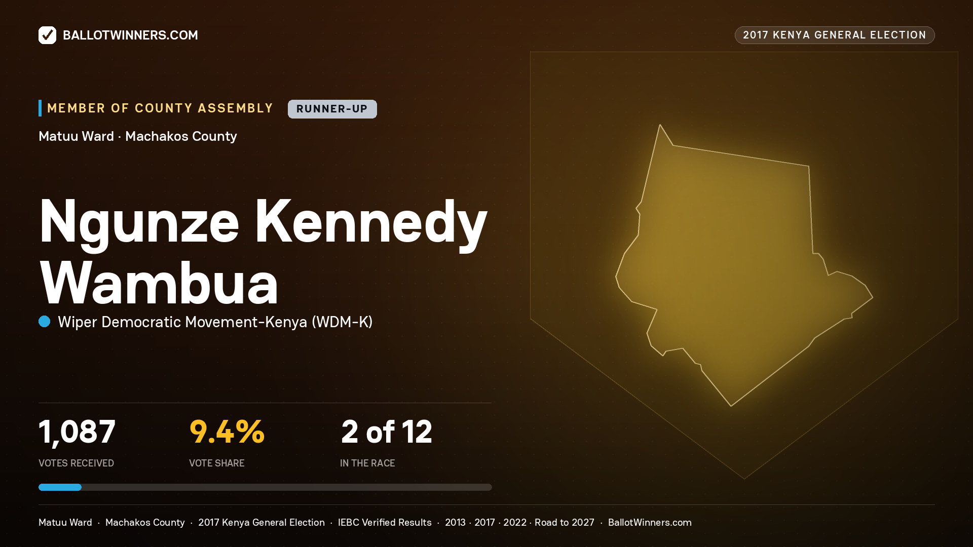 NGUNZE KENNEDY WAMBUA, WIPER DEMOCRATIC MOVEMENT- KENYA, contested Member of County Assembly for MATUU, 1,087 votes, 2017 Kenya general election.
