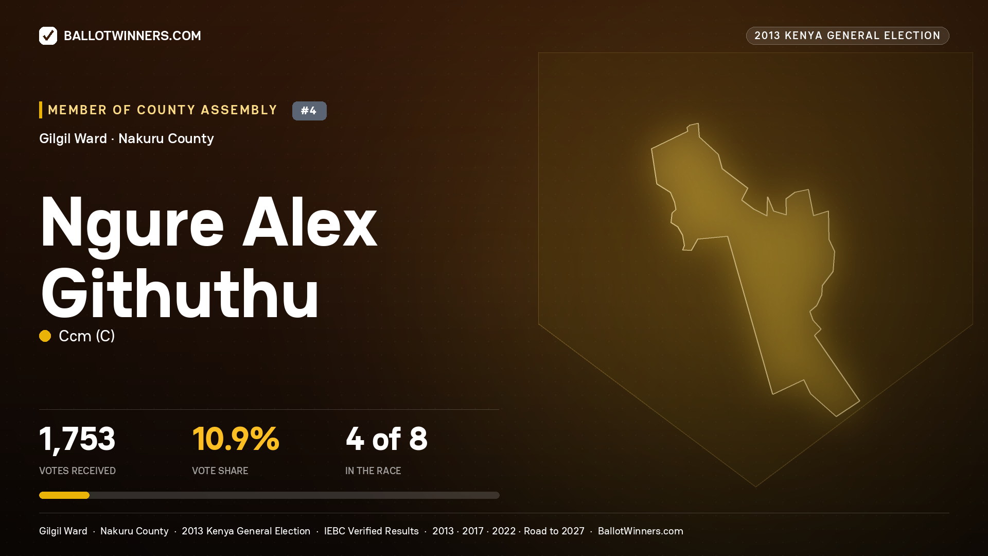 NGURE ALEX GITHUTHU, contested Member of County Assembly for GILGIL, 1,753 votes, 2013 Kenya general election.