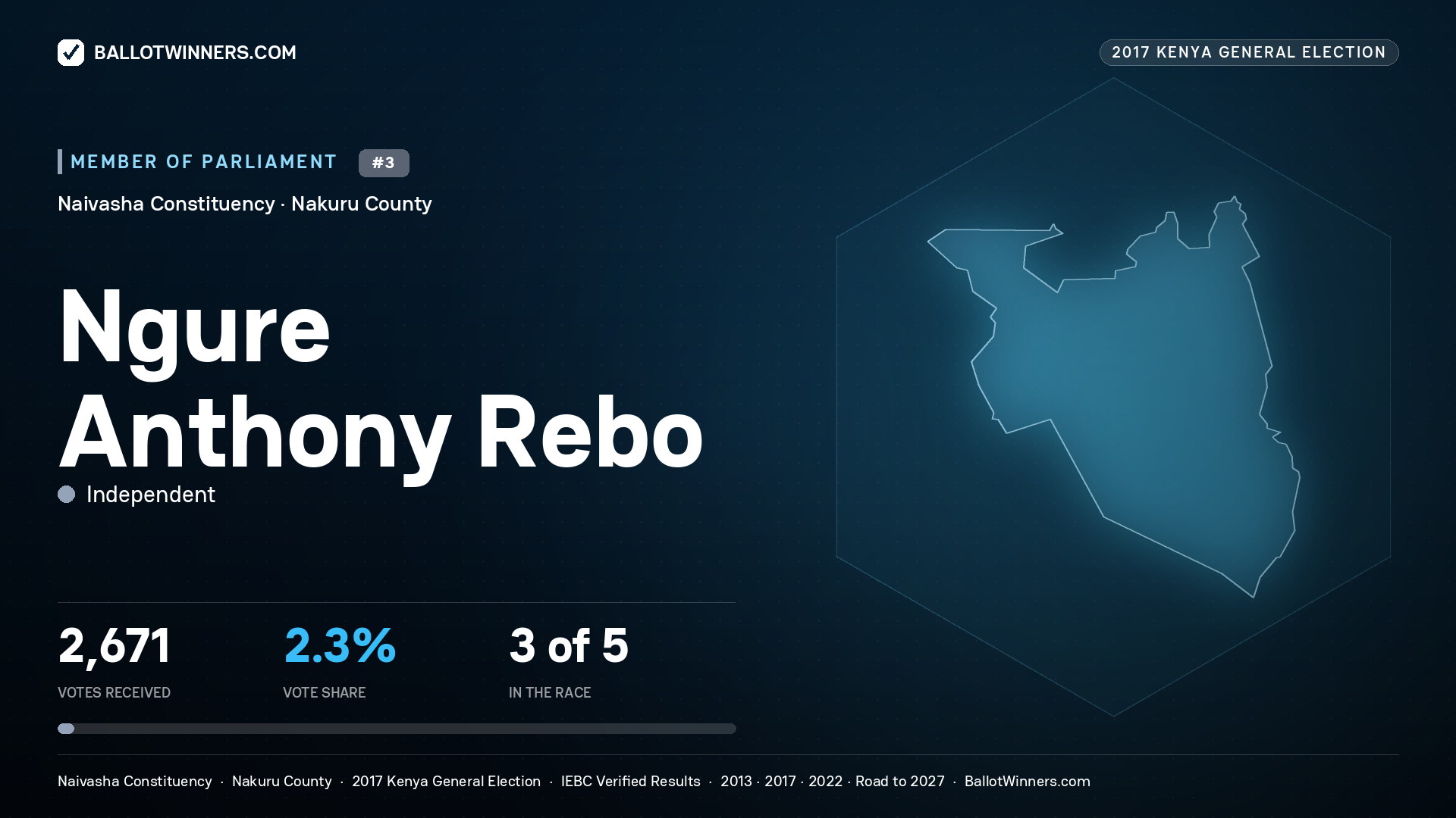 NGURE ANTHONY REBO, INDEPENDENT, contested Member of Parliament for NAIVASHA, 2,671 votes, 2017 Kenya general election.