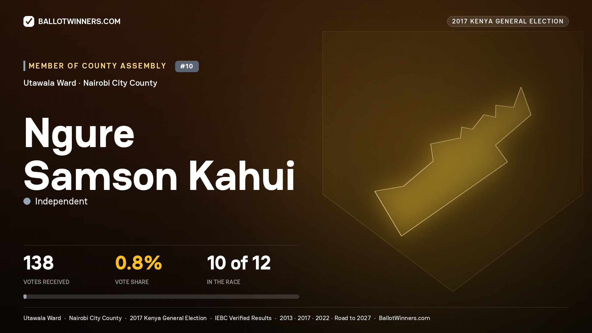 NGURE SAMSON KAHUI, INDEPENDENT, contested Member of County Assembly for UTAWALA, 138 votes, 2017 Kenya general election.