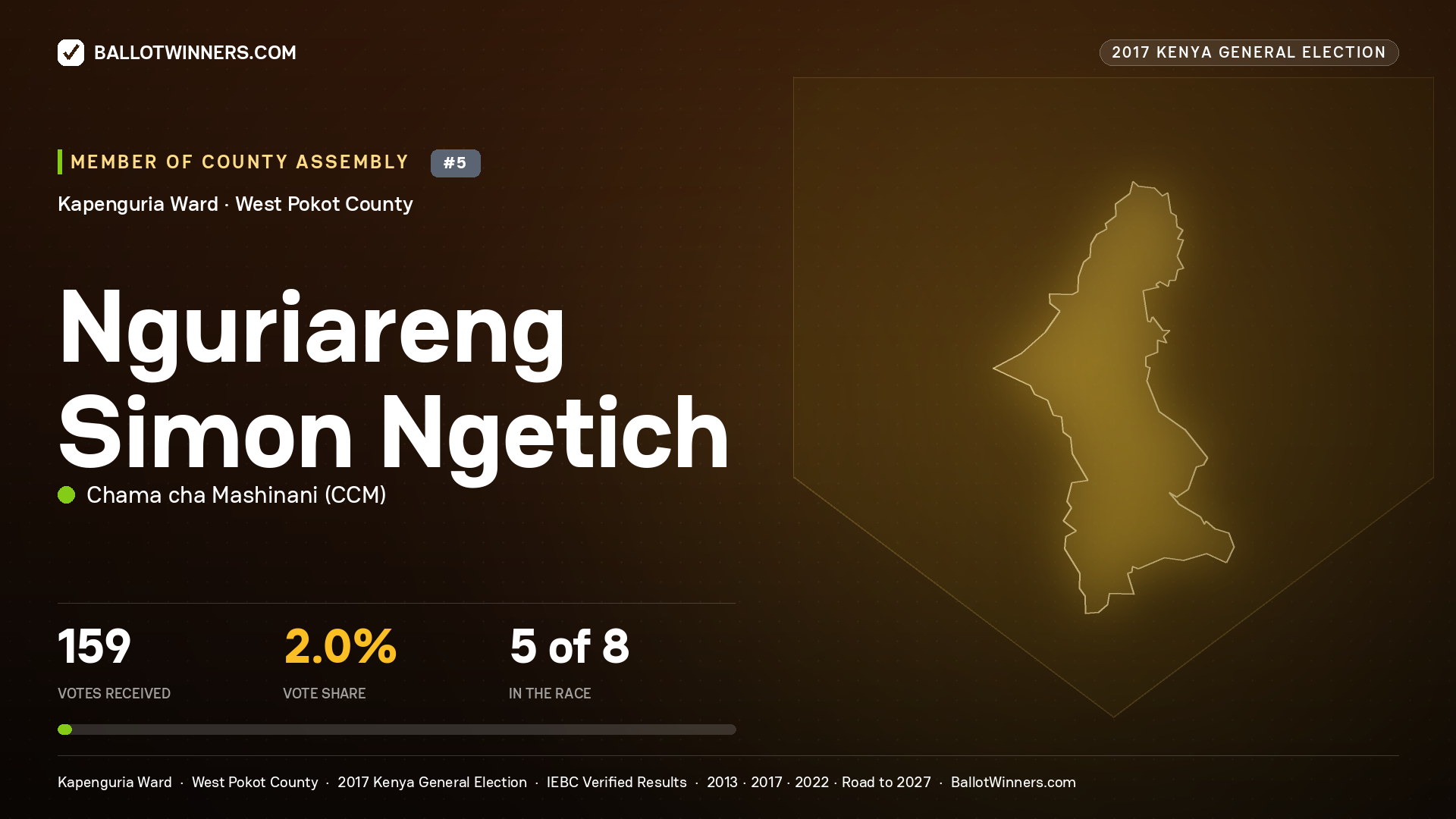 NGURIARENG SIMON NGETICH, CHAMA CHA MASHINANI, contested Member of County Assembly for KAPENGURIA, 159 votes, 2017 Kenya general election.