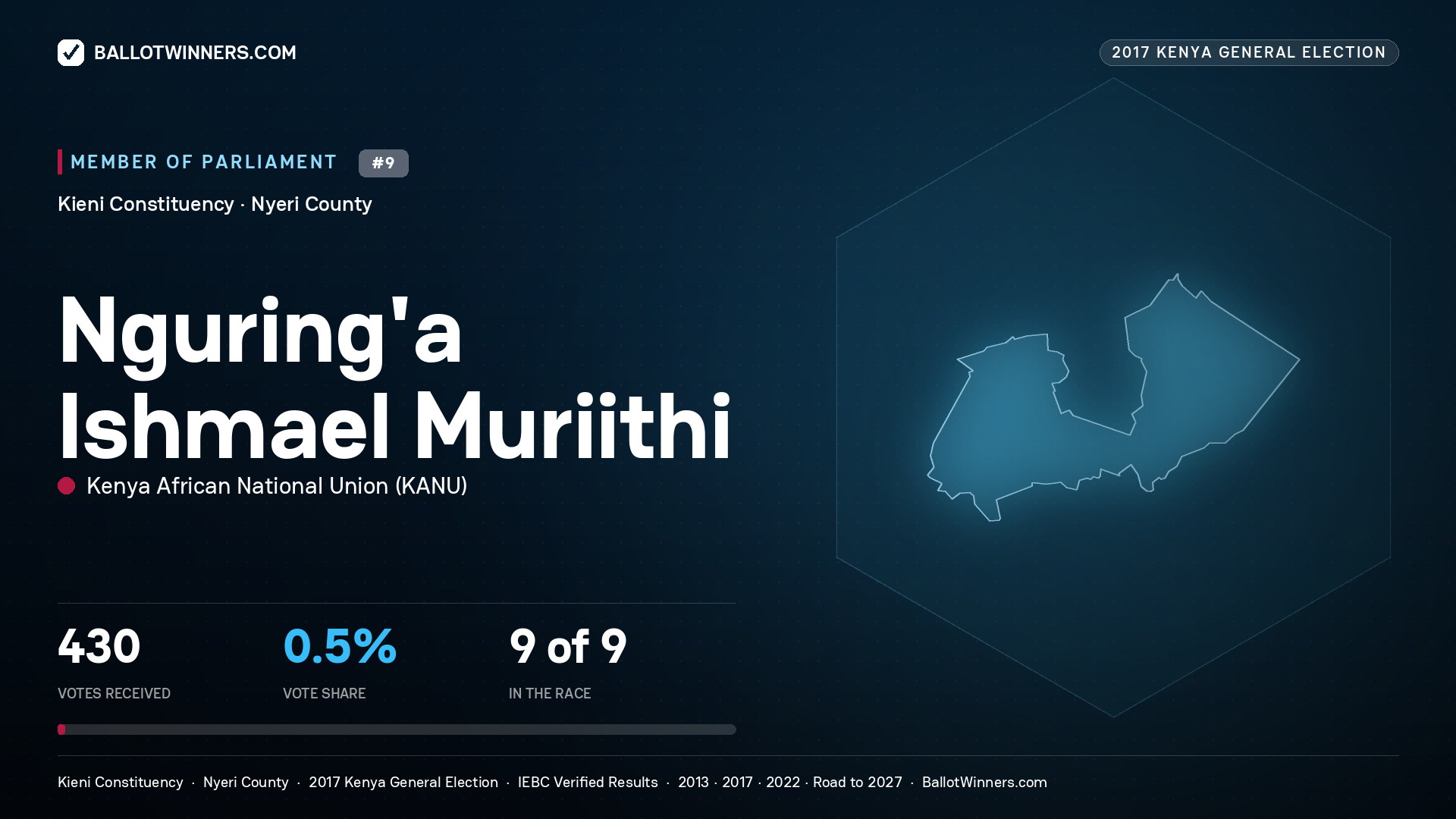 NGURING'A ISHMAEL  MURIITHI, KENYA AFRICAN
NATIONAL UNION, contested Member of Parliament for KIENI, 430 votes, 2017 Kenya general election.