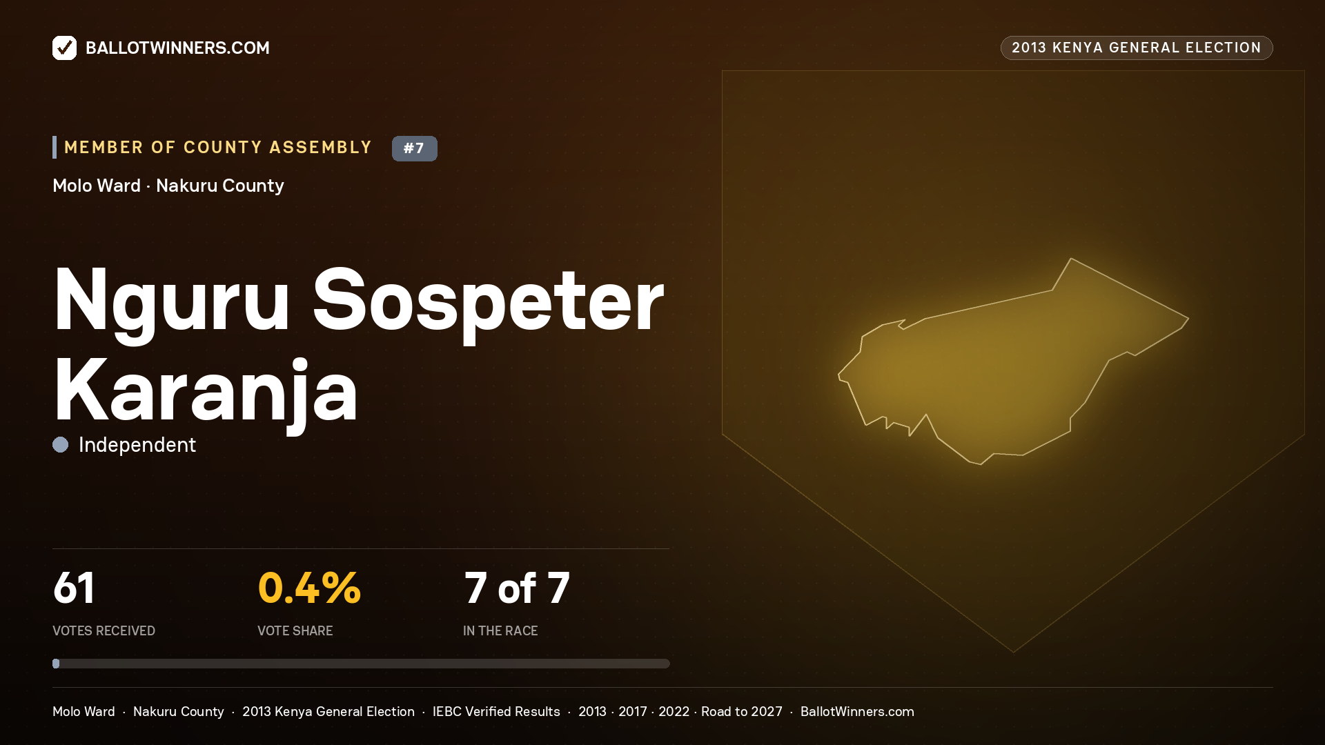 NGURU SOSPETER KARANJA, contested Member of County Assembly for MOLO, 61 votes, 2013 Kenya general election.