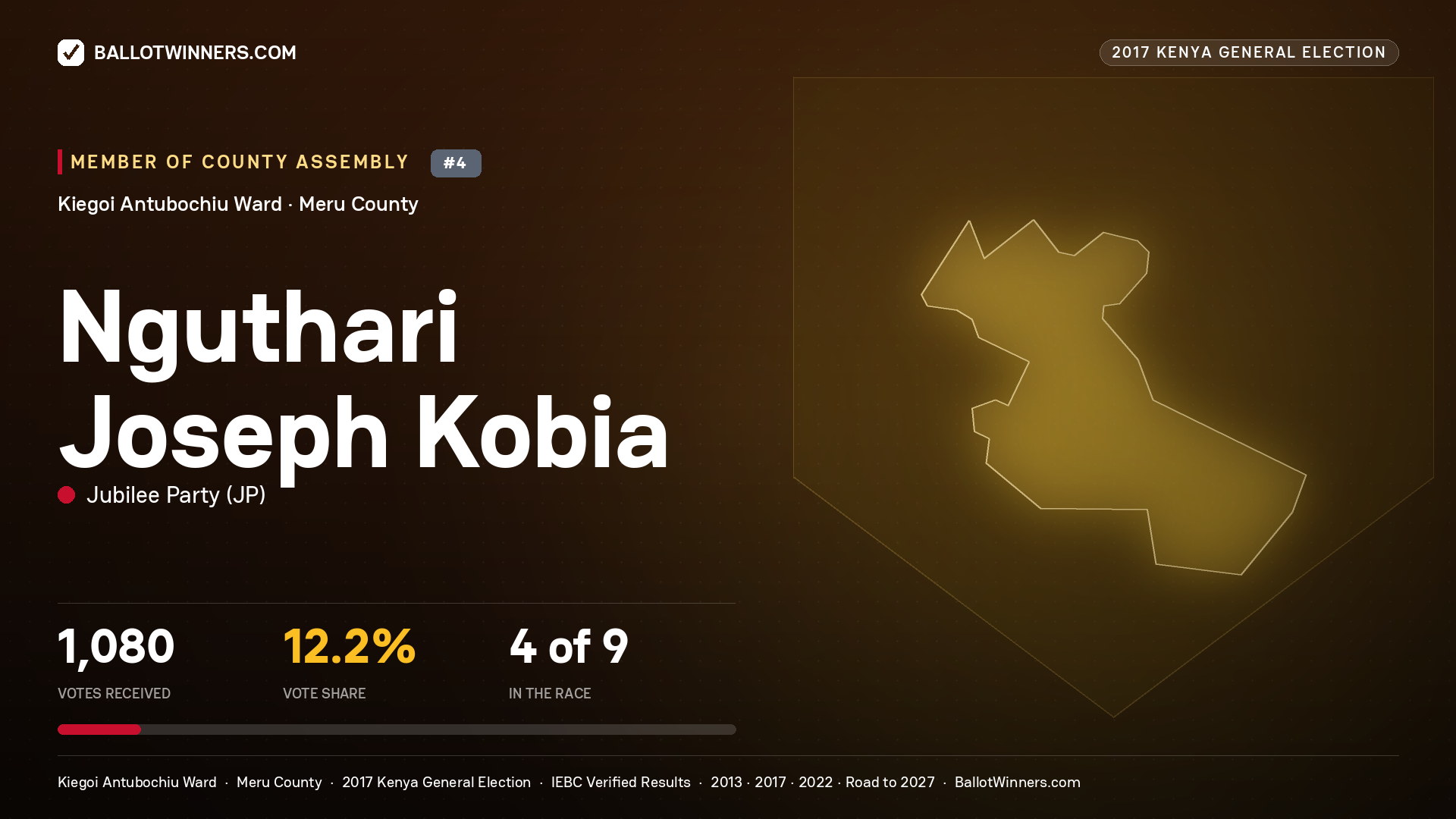 NGUTHARI JOSEPH KOBIA, JUBILEE PARTY, contested Member of County Assembly for KIEGOI ANTUBOCHIU, 1,080 votes, 2017 Kenya general election.