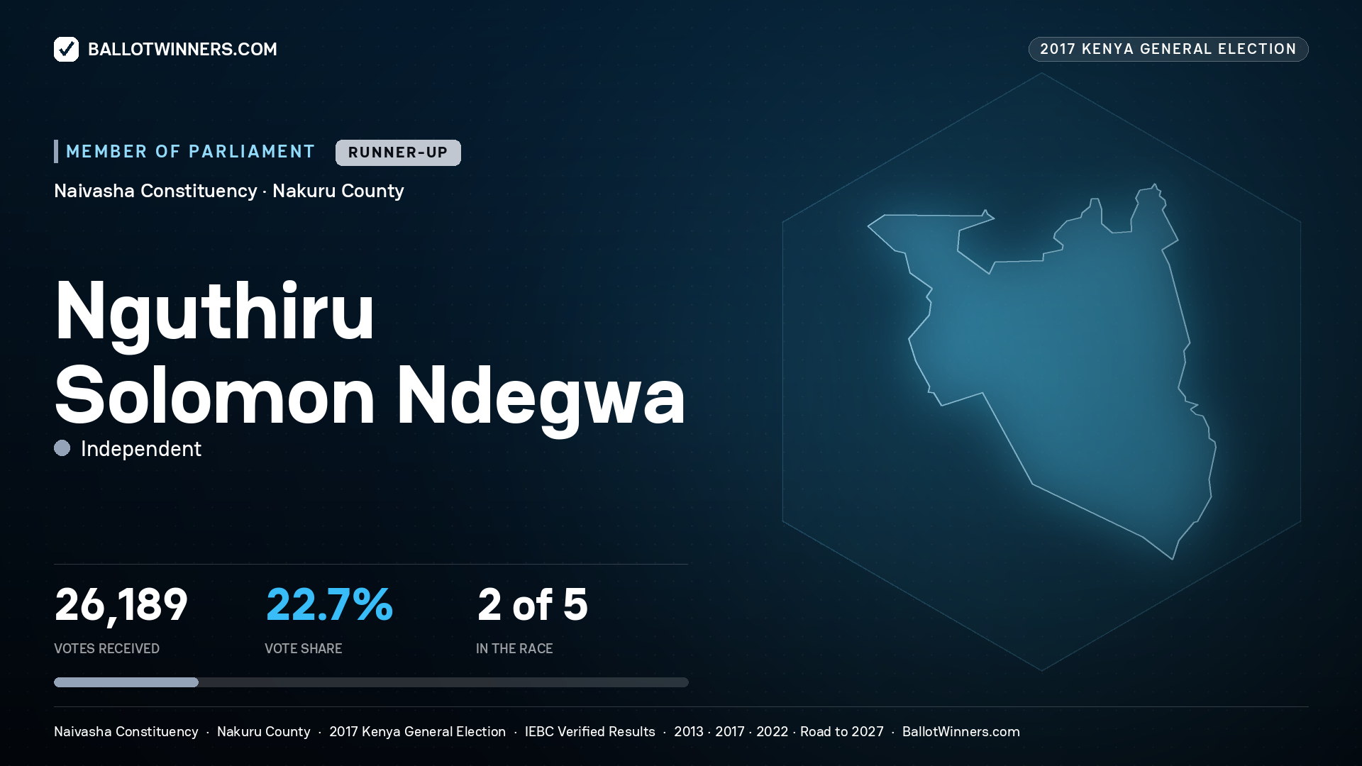 NGUTHIRU SOLOMON NDEGWA, INDEPENDENT, contested Member of Parliament for NAIVASHA, 26,189 votes, 2017 Kenya general election.