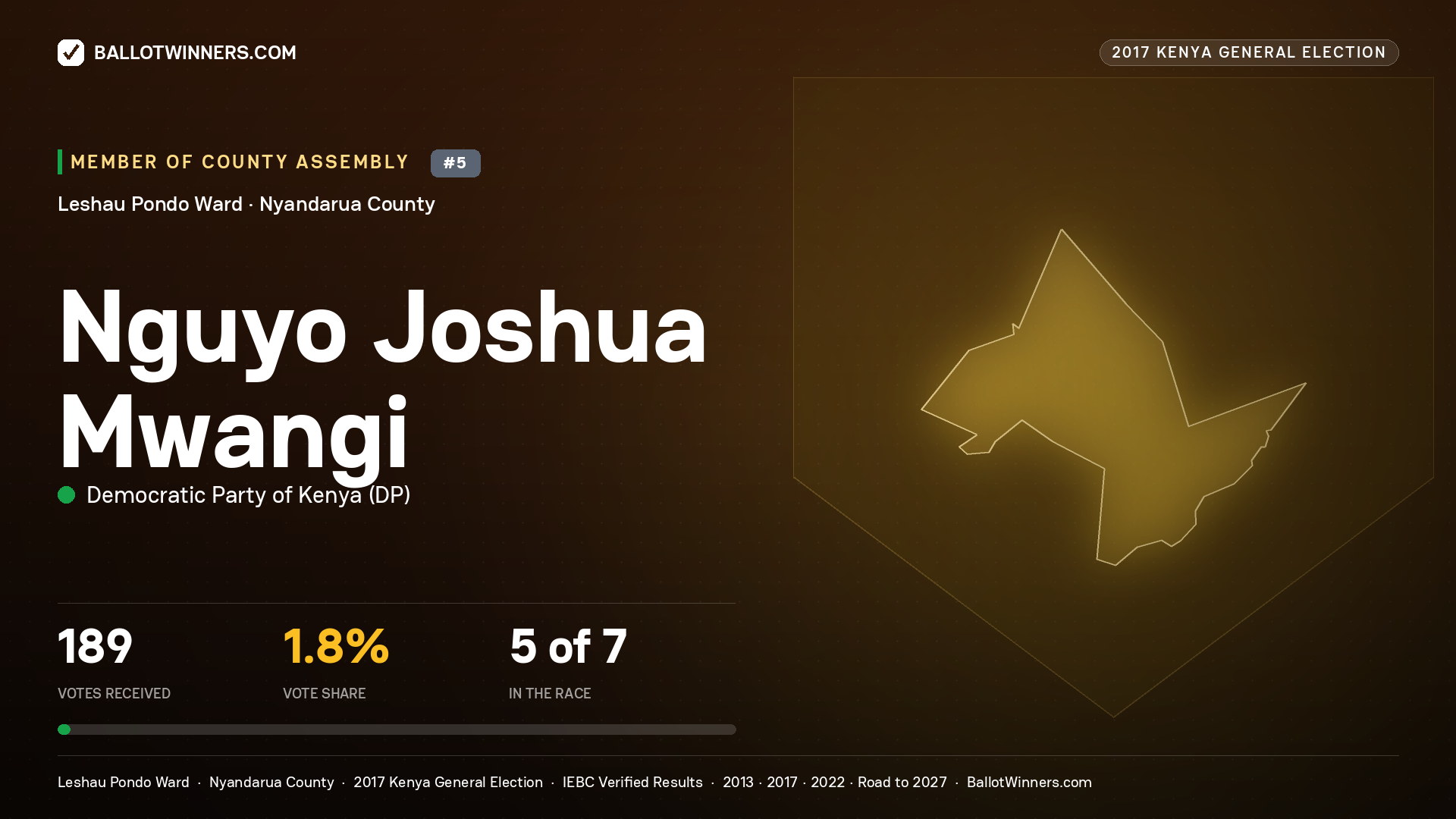 NGUYO JOSHUA MWANGI, DEMOCRATIC PARTY OF KENYA, contested Member of County Assembly for LESHAU PONDO, 189 votes, 2017 Kenya general election.