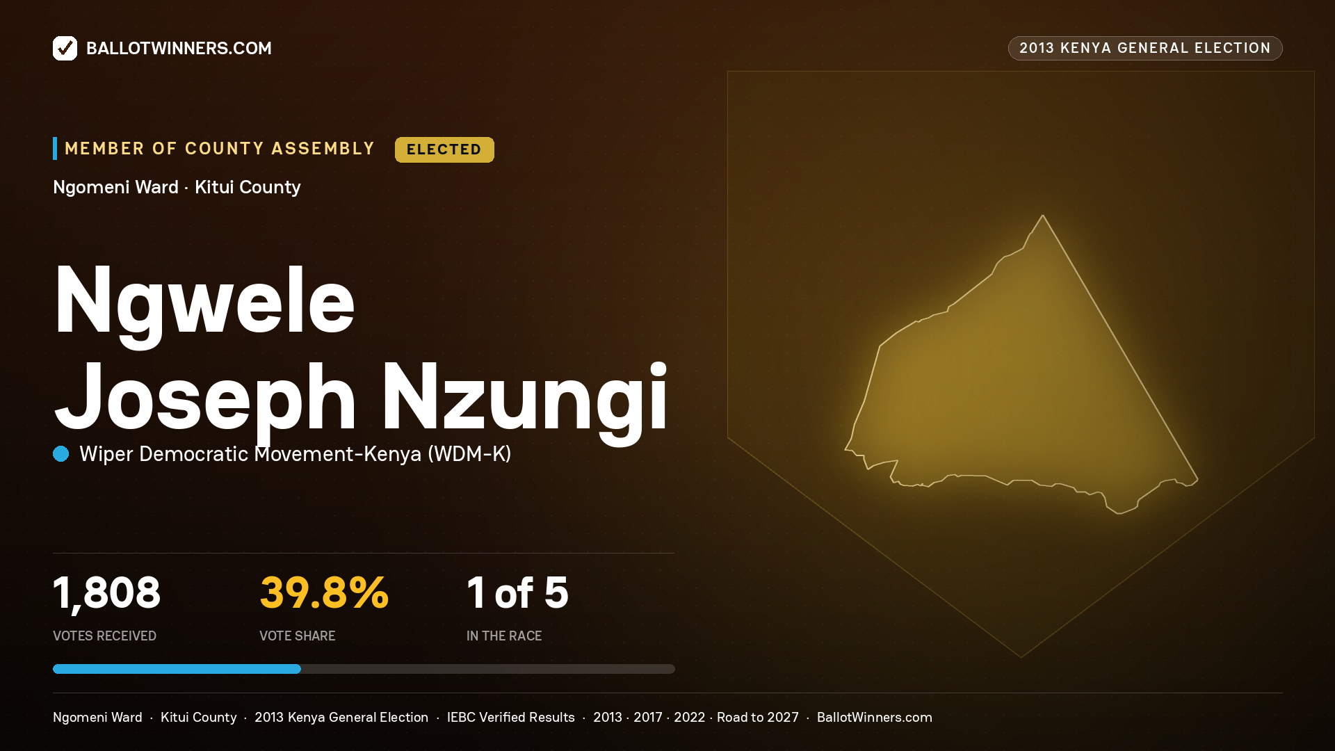 NGWELE JOSEPH NZUNGI, elected Member of County Assembly for NGOMENI, 1,808 votes, 2013 Kenya general election.