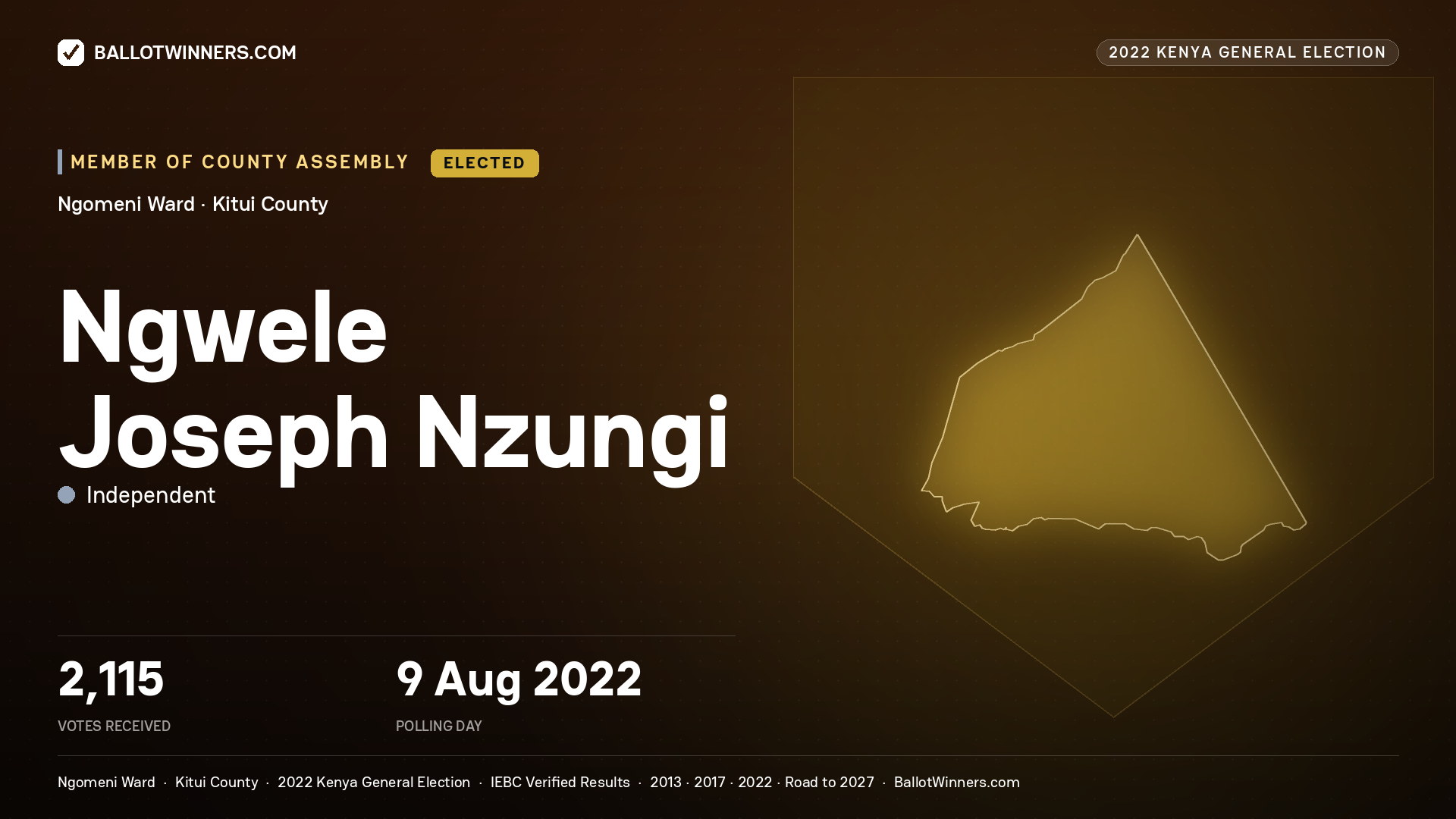 Ngwele Joseph Nzungi, Independent, elected Member of County Assembly for Ngomeni, 2,115 votes, 2022 Kenya general election.