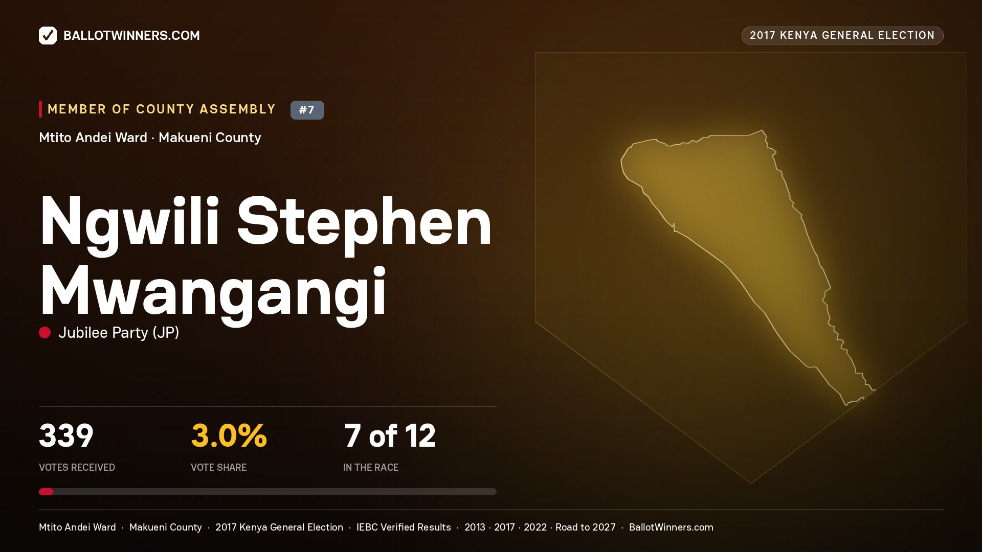 NGWILI STEPHEN MWANGANGI, JUBILEE PARTY, contested Member of County Assembly for MTITO ANDEI, 339 votes, 2017 Kenya general election.