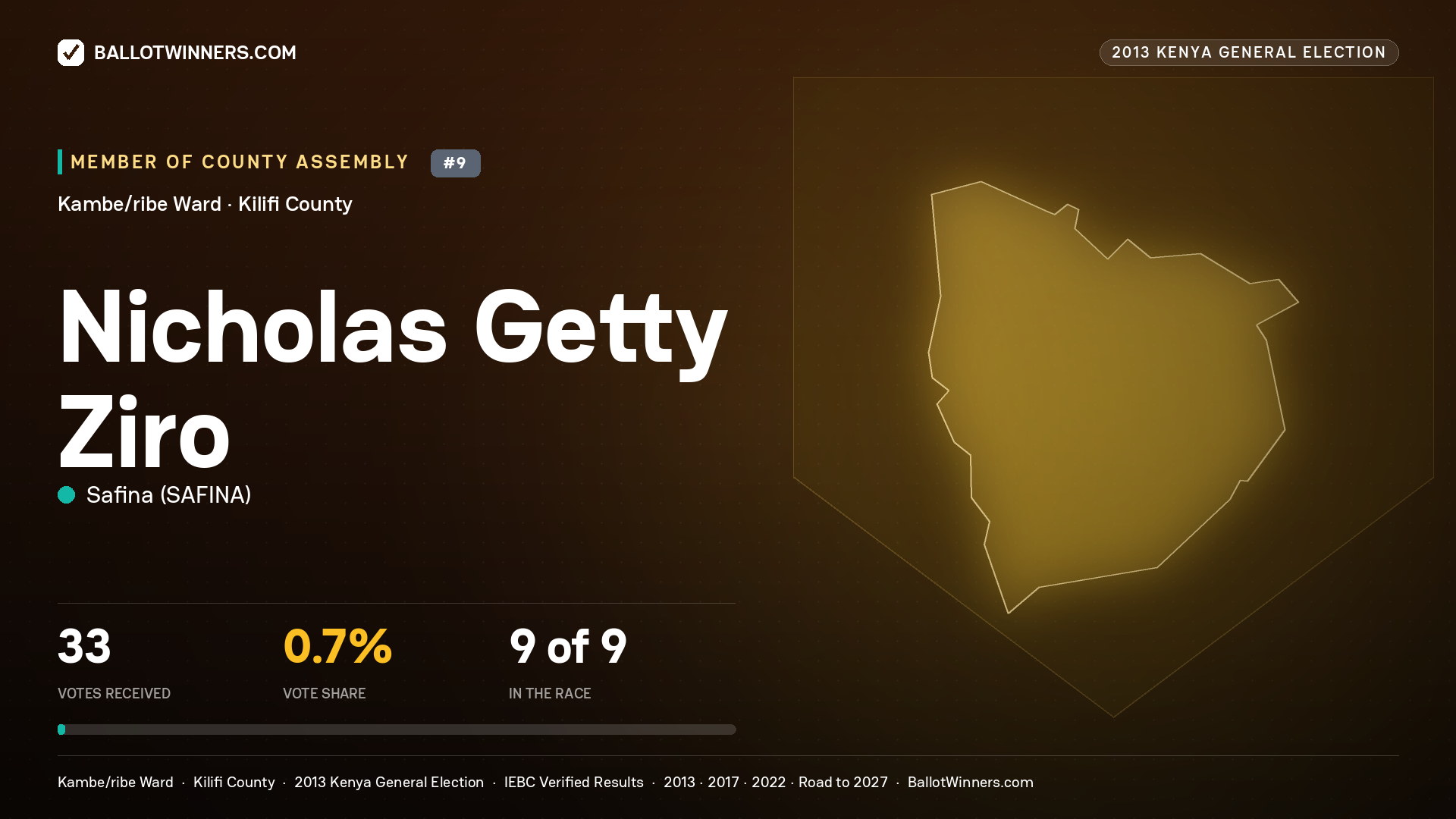NICHOLAS GETTY ZIRO, contested Member of County Assembly for KAMBE/RIBE, 33 votes, 2013 Kenya general election.