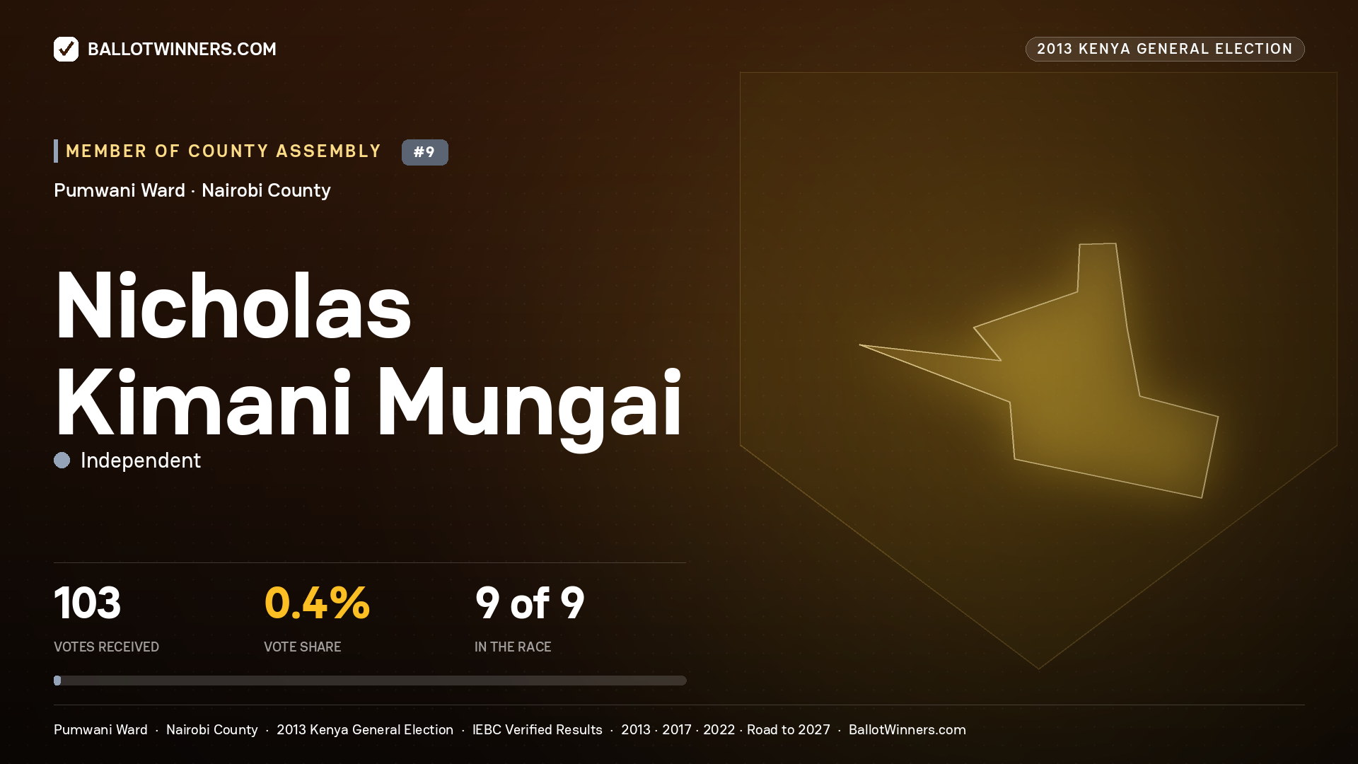 NICHOLAS KIMANI MUNGAI, contested Member of County Assembly for PUMWANI, 103 votes, 2013 Kenya general election.
