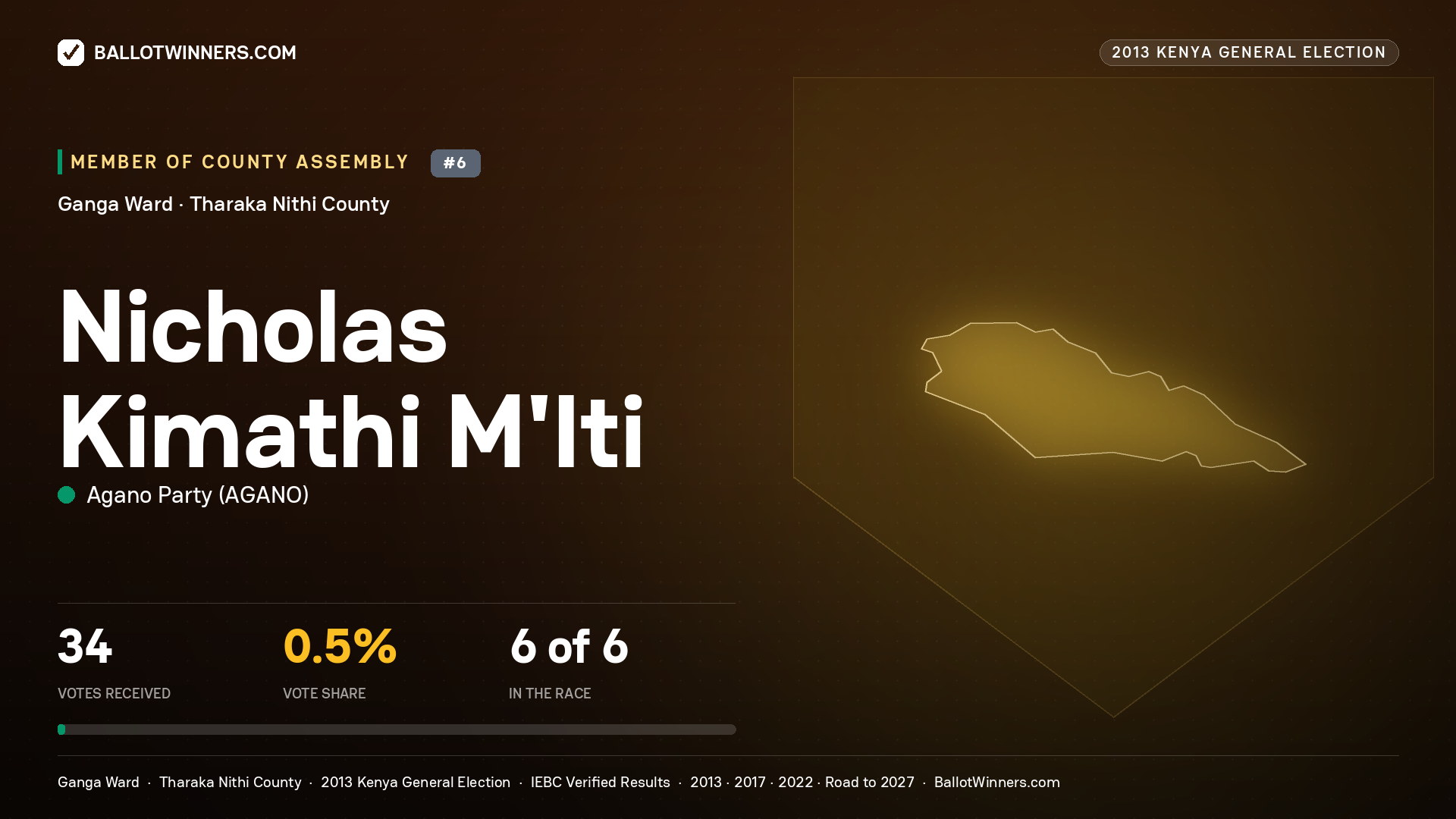 NICHOLAS KIMATHI M'ITI, contested Member of County Assembly for GANGA, 34 votes, 2013 Kenya general election.