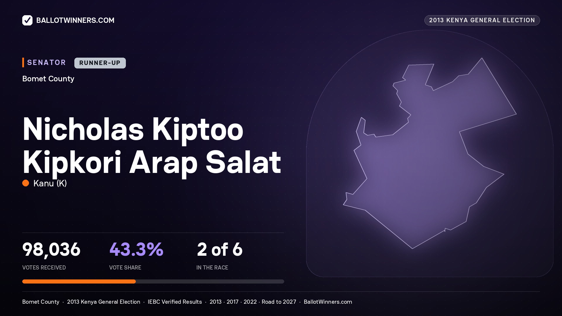 NICHOLAS KIPTOO KIPKORI ARAP SALAT, contested Senator for BOMET, 98,036 votes, 2013 Kenya general election.
